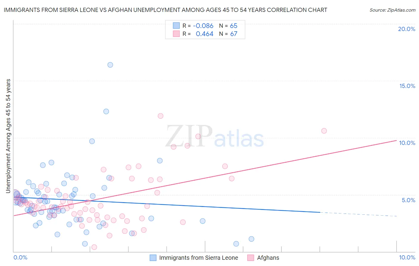 Immigrants from Sierra Leone vs Afghan Unemployment Among Ages 45 to 54 years