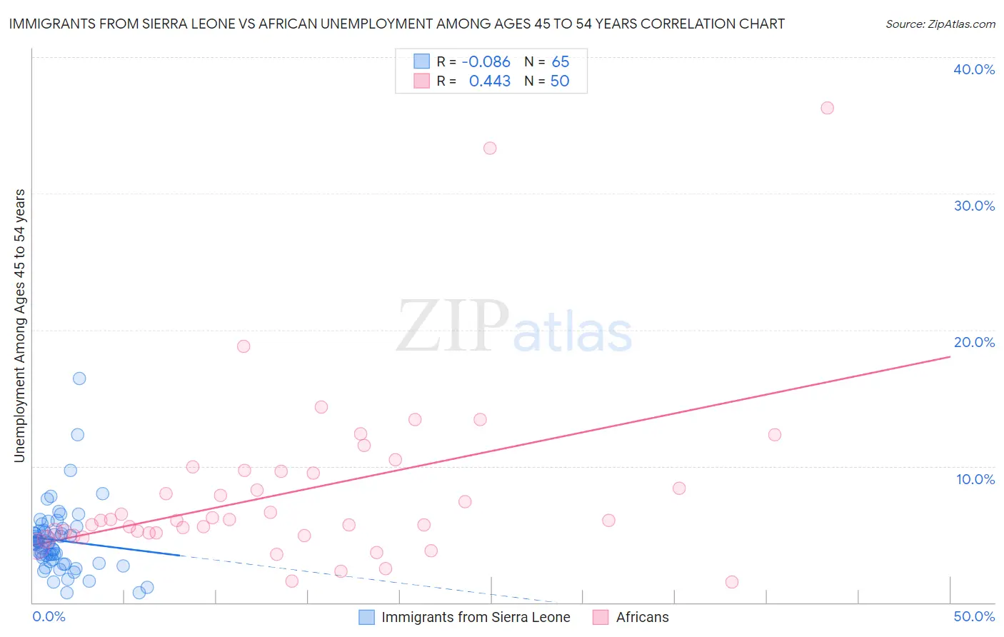 Immigrants from Sierra Leone vs African Unemployment Among Ages 45 to 54 years