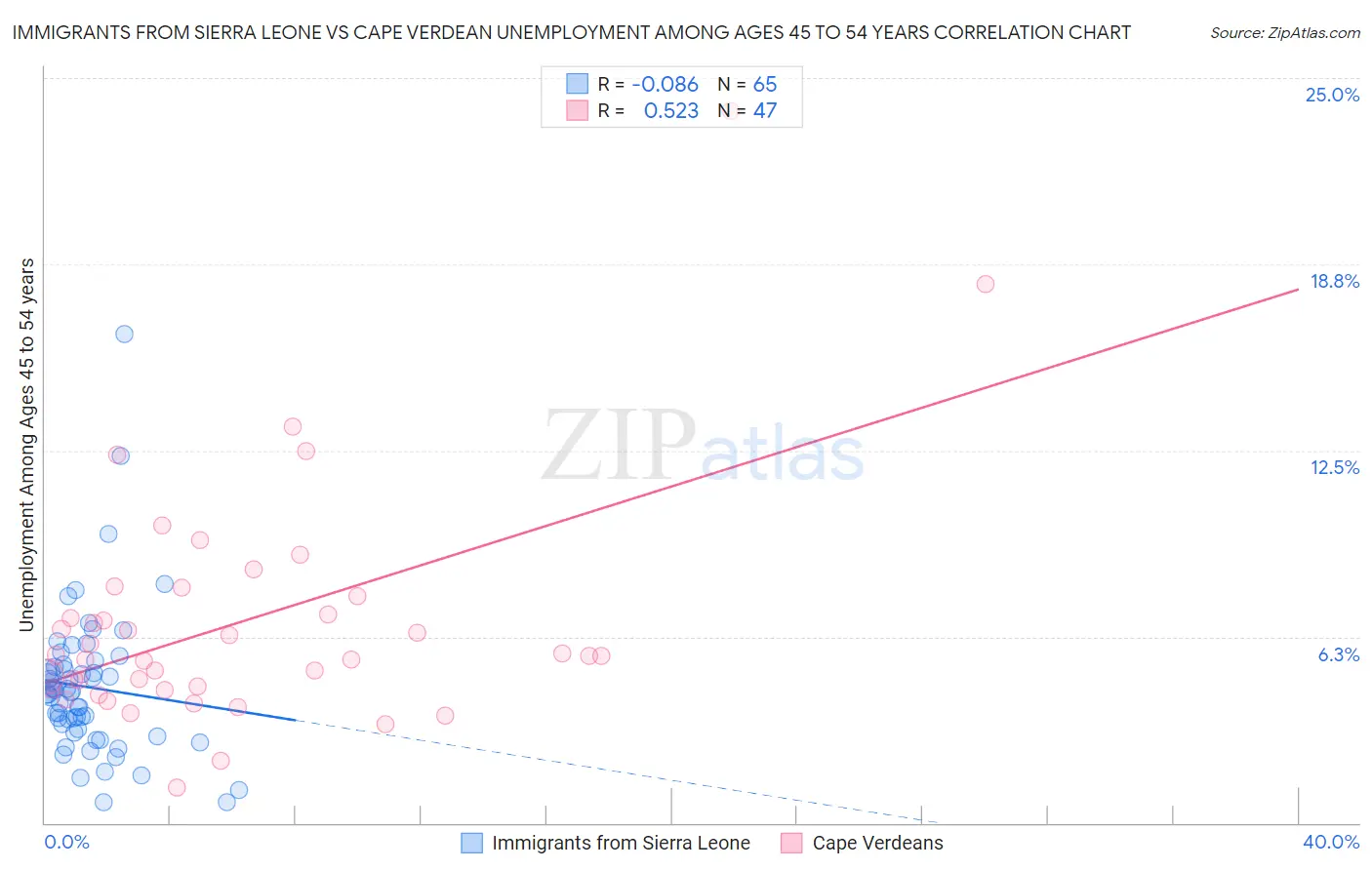 Immigrants from Sierra Leone vs Cape Verdean Unemployment Among Ages 45 to 54 years