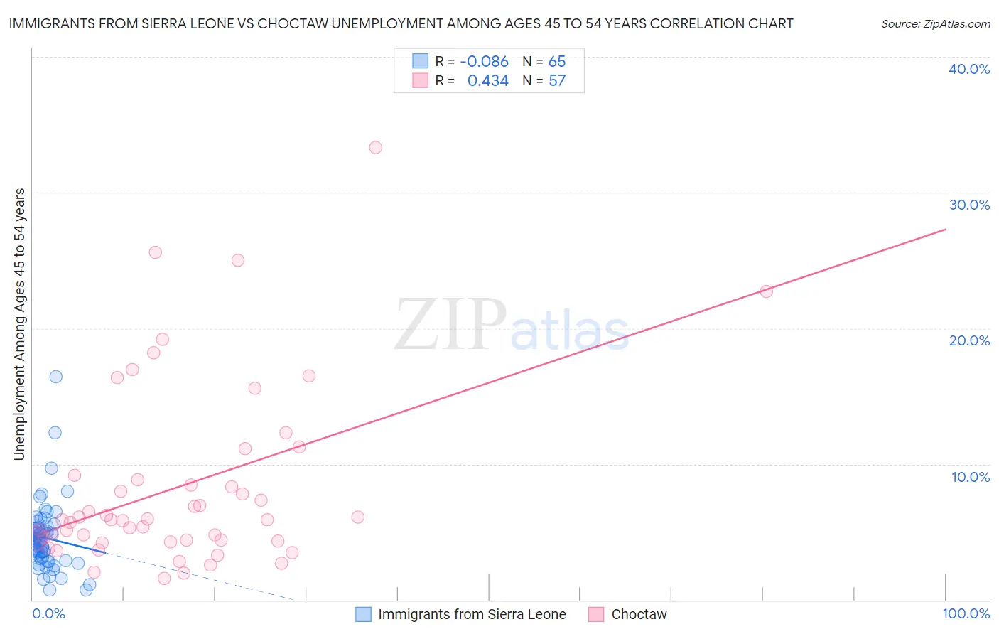 Immigrants from Sierra Leone vs Choctaw Unemployment Among Ages 45 to 54 years