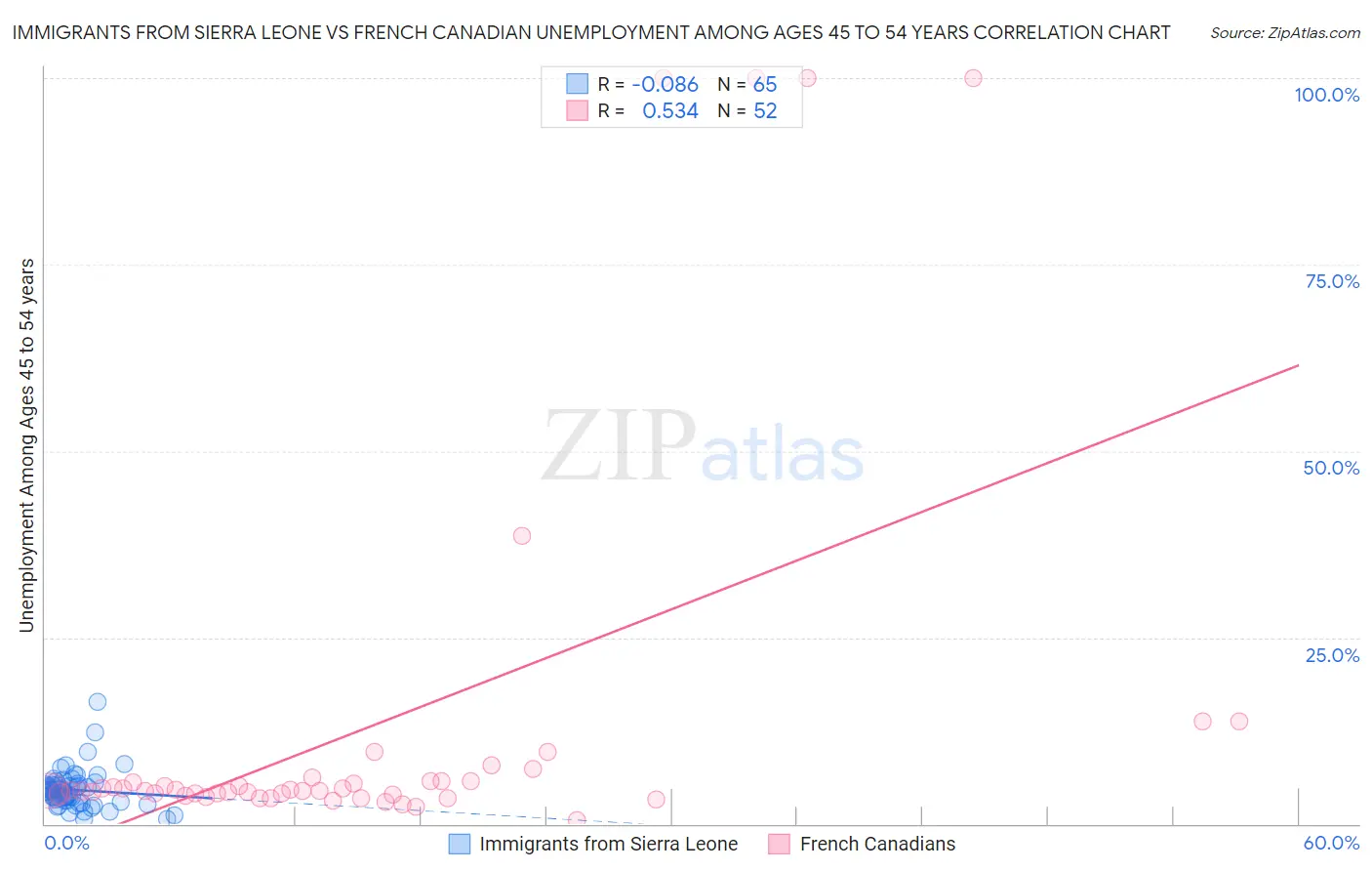 Immigrants from Sierra Leone vs French Canadian Unemployment Among Ages 45 to 54 years