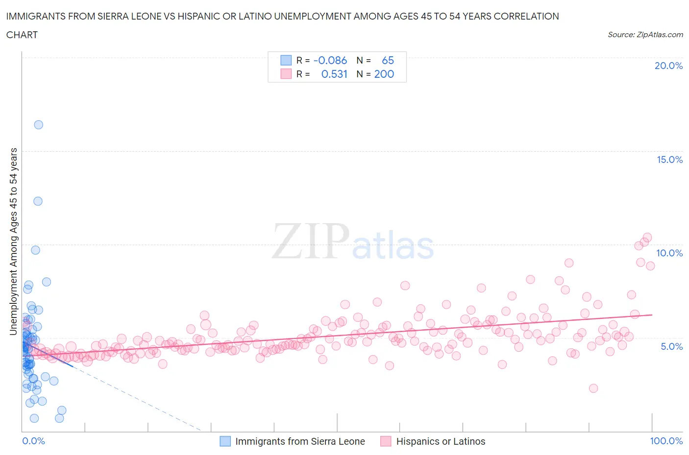 Immigrants from Sierra Leone vs Hispanic or Latino Unemployment Among Ages 45 to 54 years