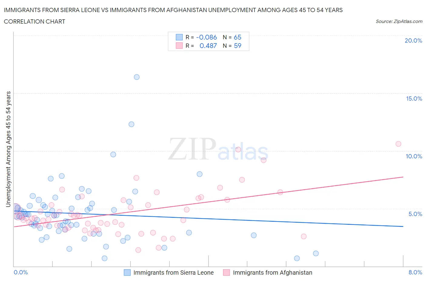 Immigrants from Sierra Leone vs Immigrants from Afghanistan Unemployment Among Ages 45 to 54 years