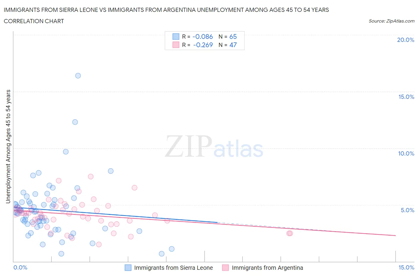 Immigrants from Sierra Leone vs Immigrants from Argentina Unemployment Among Ages 45 to 54 years