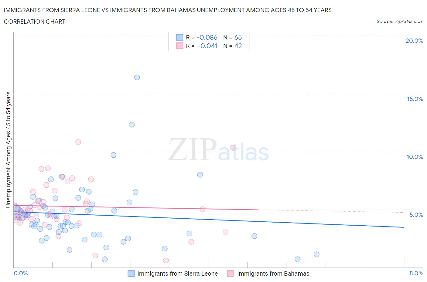 Immigrants from Sierra Leone vs Immigrants from Bahamas Unemployment Among Ages 45 to 54 years