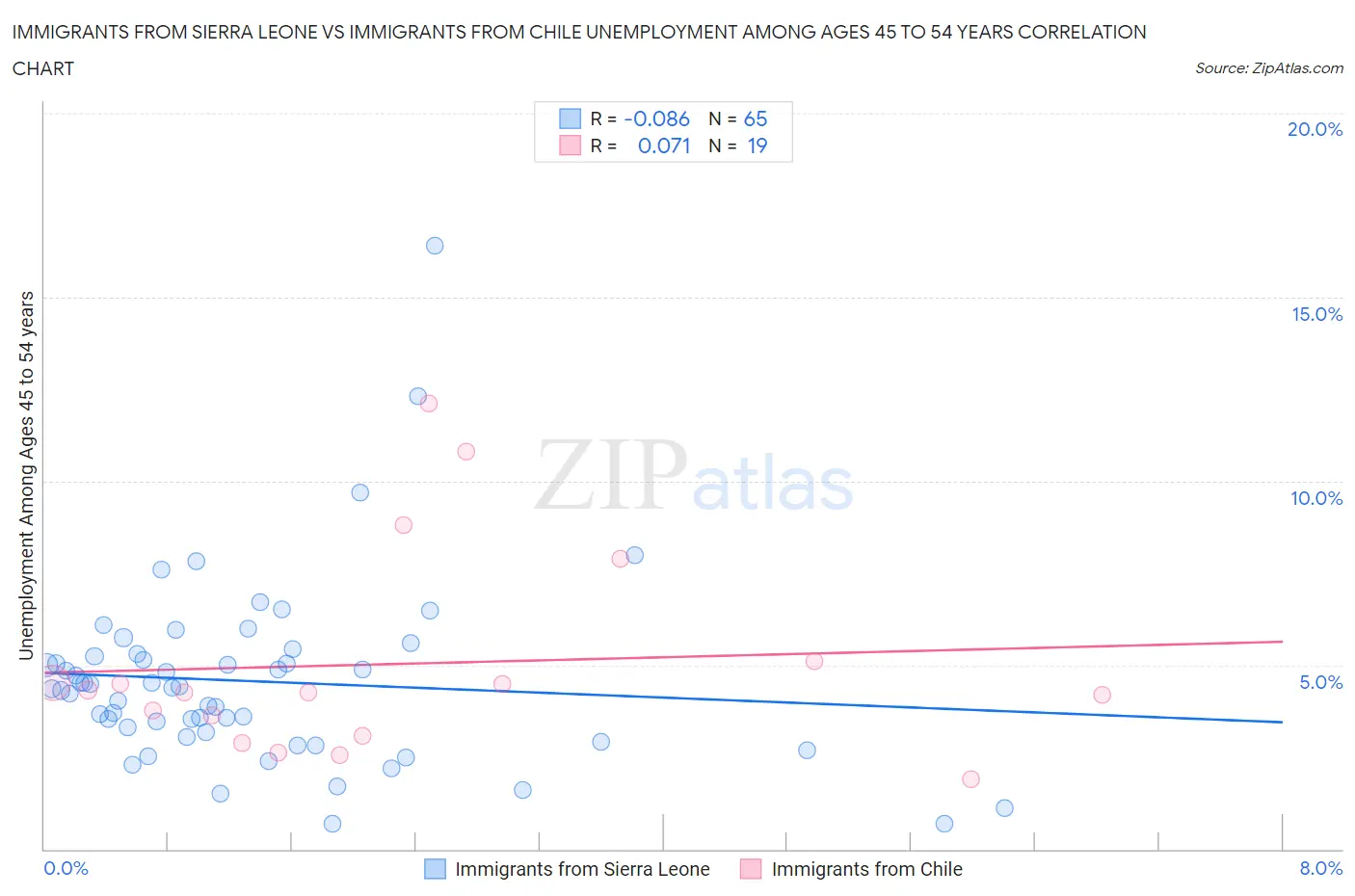 Immigrants from Sierra Leone vs Immigrants from Chile Unemployment Among Ages 45 to 54 years