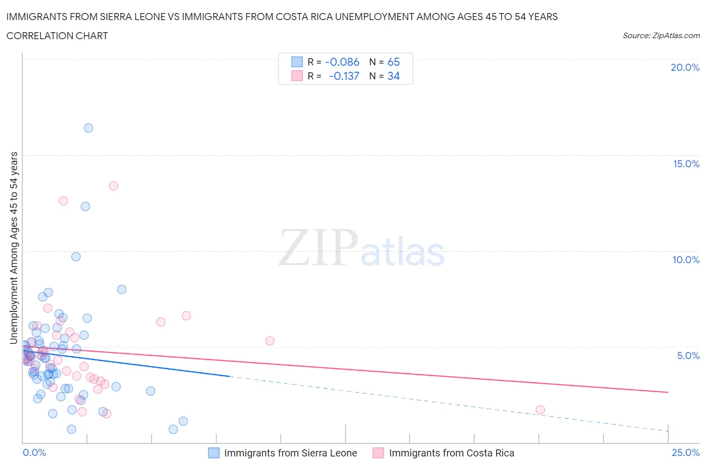 Immigrants from Sierra Leone vs Immigrants from Costa Rica Unemployment Among Ages 45 to 54 years