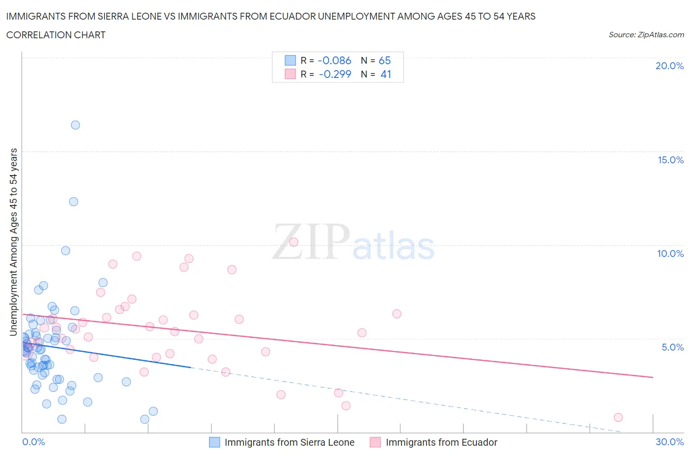 Immigrants from Sierra Leone vs Immigrants from Ecuador Unemployment Among Ages 45 to 54 years