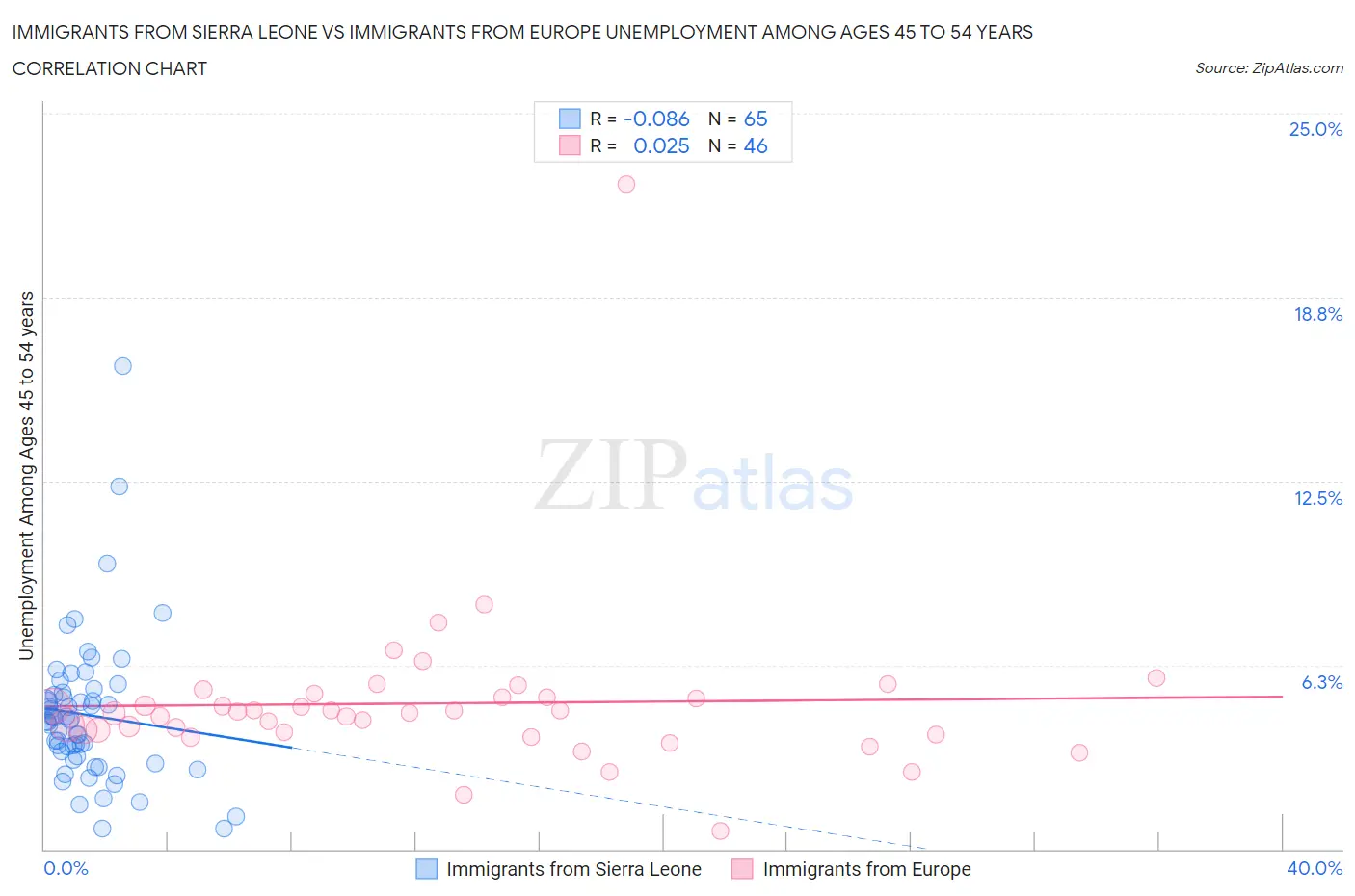 Immigrants from Sierra Leone vs Immigrants from Europe Unemployment Among Ages 45 to 54 years