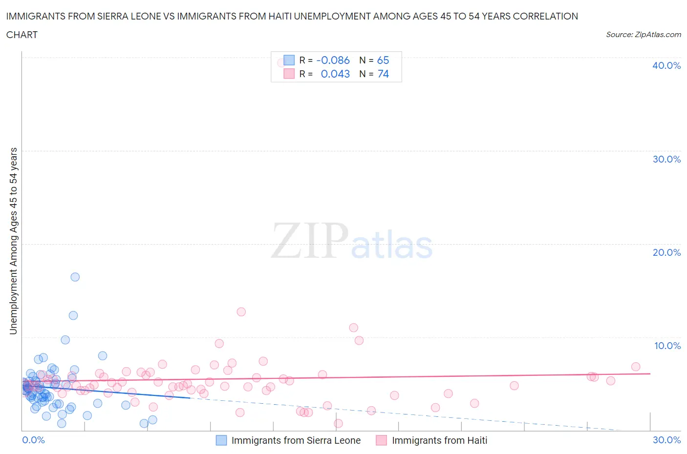 Immigrants from Sierra Leone vs Immigrants from Haiti Unemployment Among Ages 45 to 54 years