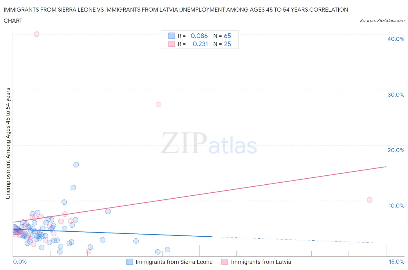 Immigrants from Sierra Leone vs Immigrants from Latvia Unemployment Among Ages 45 to 54 years