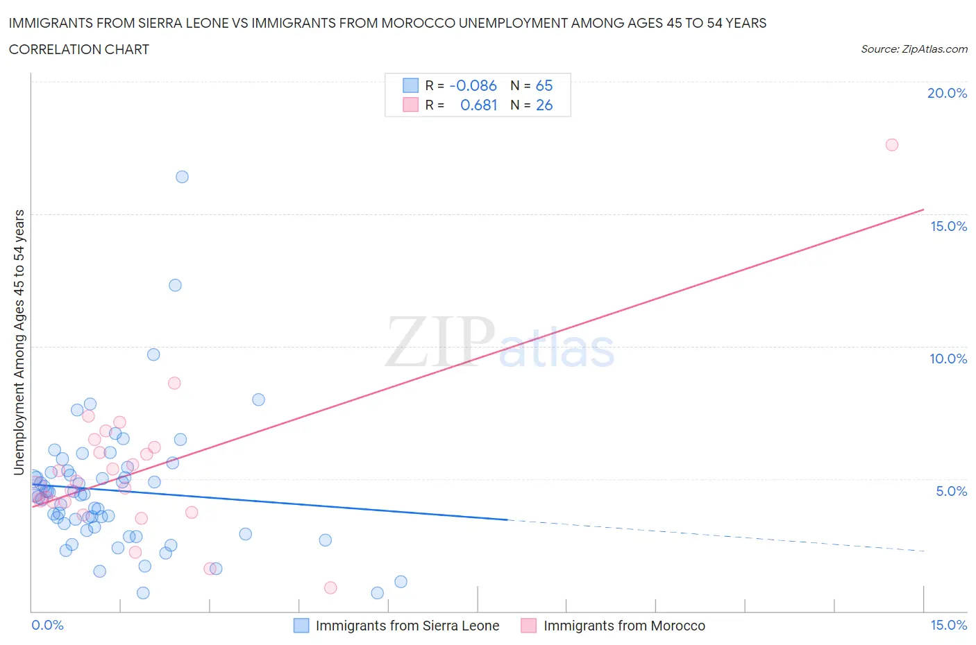 Immigrants from Sierra Leone vs Immigrants from Morocco Unemployment Among Ages 45 to 54 years