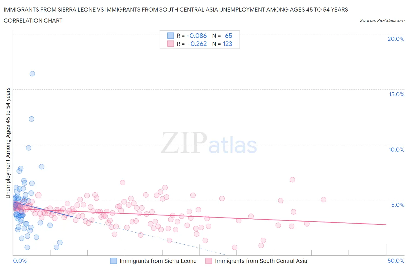 Immigrants from Sierra Leone vs Immigrants from South Central Asia Unemployment Among Ages 45 to 54 years