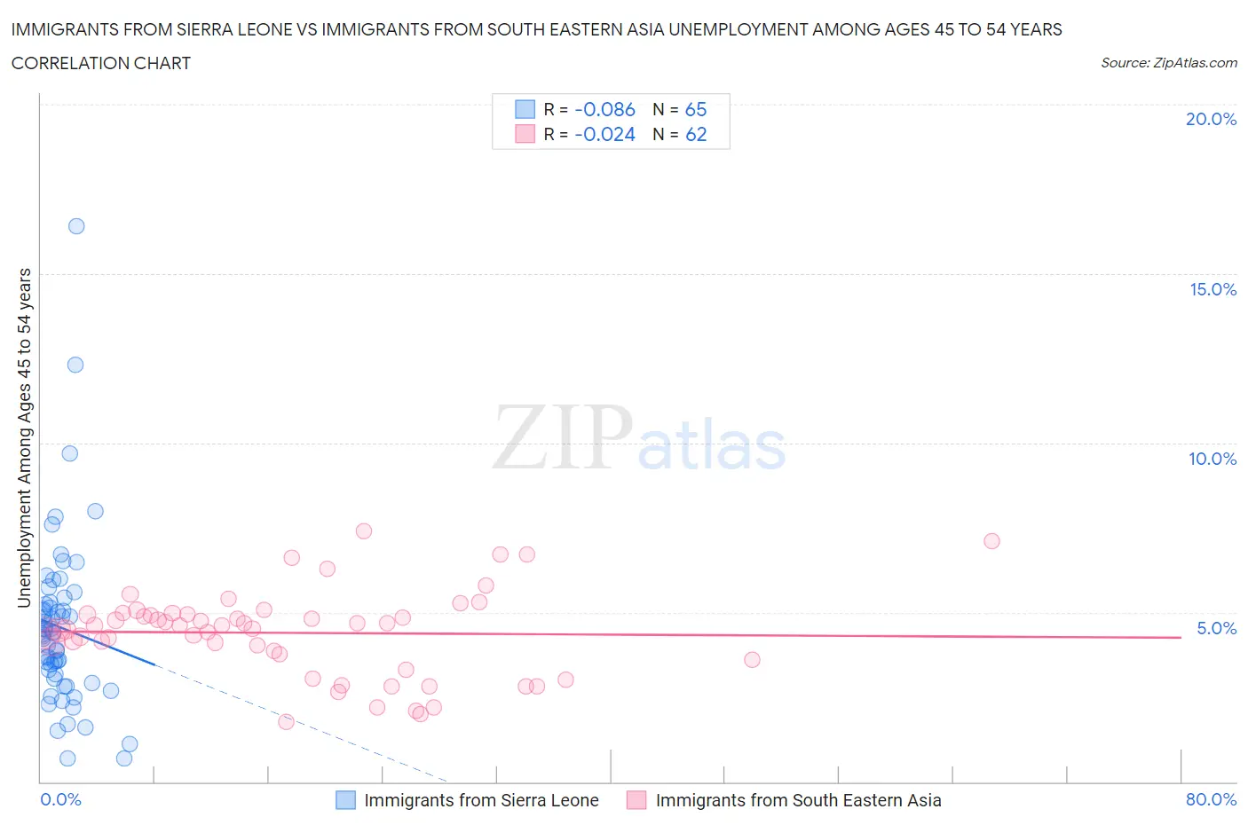 Immigrants from Sierra Leone vs Immigrants from South Eastern Asia Unemployment Among Ages 45 to 54 years