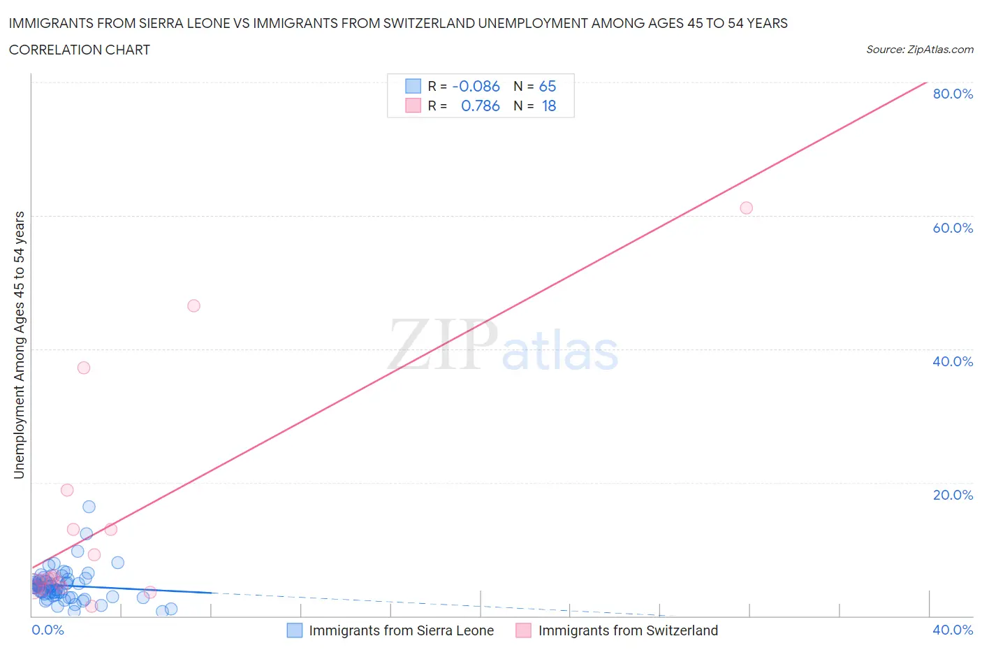 Immigrants from Sierra Leone vs Immigrants from Switzerland Unemployment Among Ages 45 to 54 years