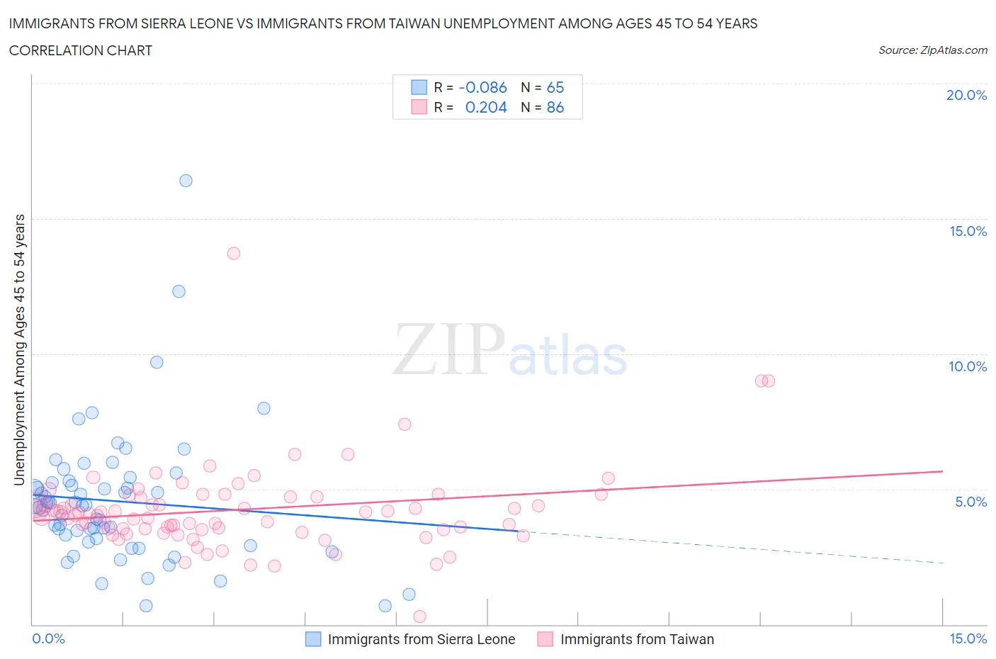 Immigrants from Sierra Leone vs Immigrants from Taiwan Unemployment Among Ages 45 to 54 years