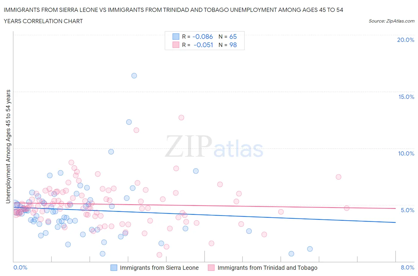 Immigrants from Sierra Leone vs Immigrants from Trinidad and Tobago Unemployment Among Ages 45 to 54 years