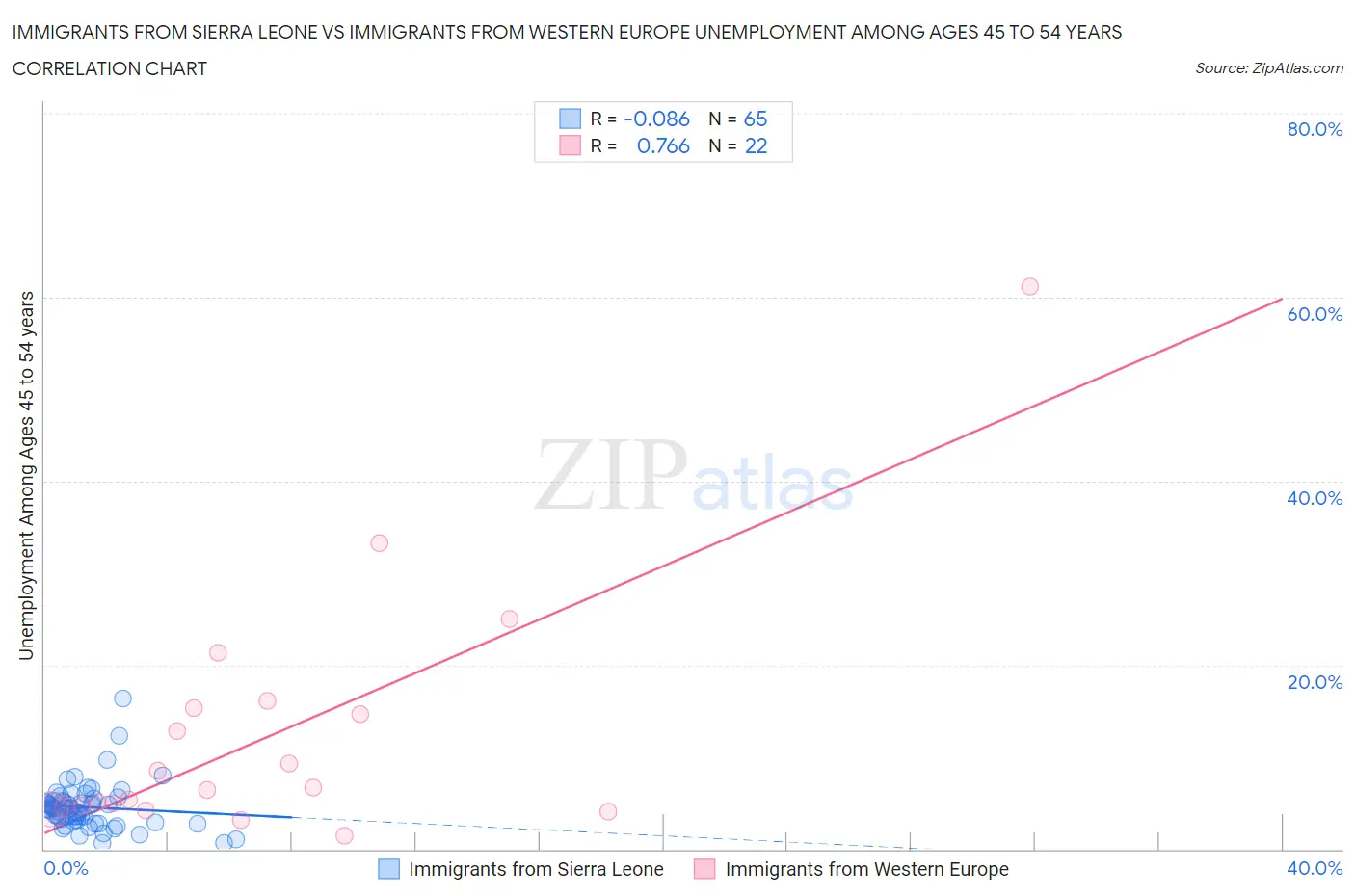 Immigrants from Sierra Leone vs Immigrants from Western Europe Unemployment Among Ages 45 to 54 years