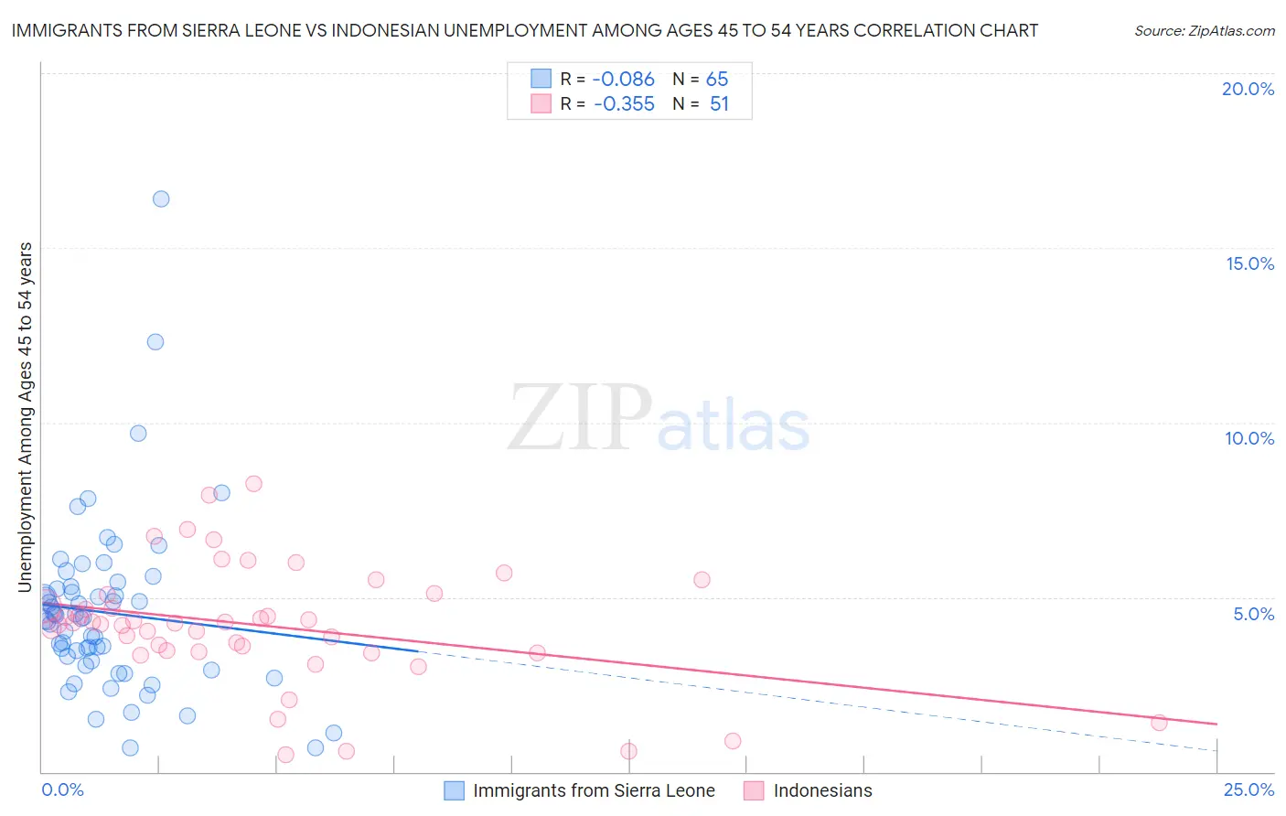 Immigrants from Sierra Leone vs Indonesian Unemployment Among Ages 45 to 54 years