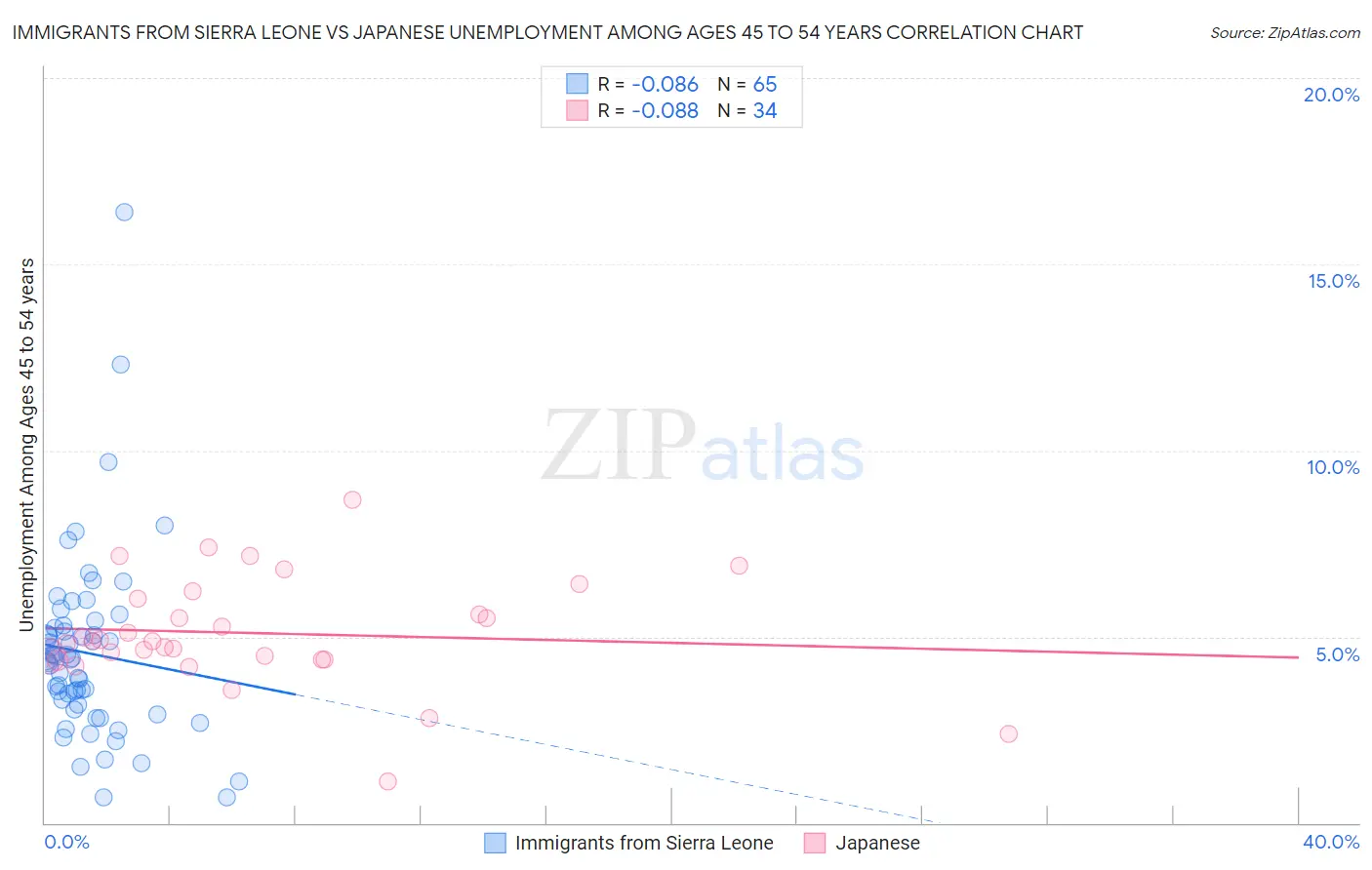 Immigrants from Sierra Leone vs Japanese Unemployment Among Ages 45 to 54 years