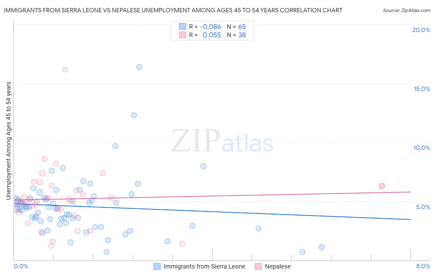 Immigrants from Sierra Leone vs Nepalese Unemployment Among Ages 45 to 54 years