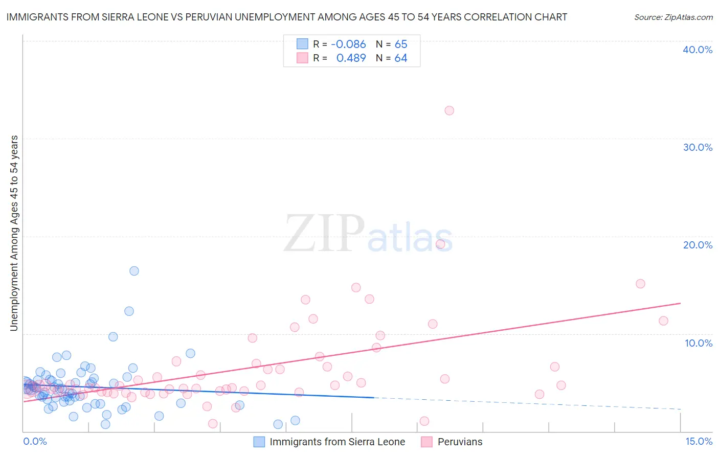 Immigrants from Sierra Leone vs Peruvian Unemployment Among Ages 45 to 54 years