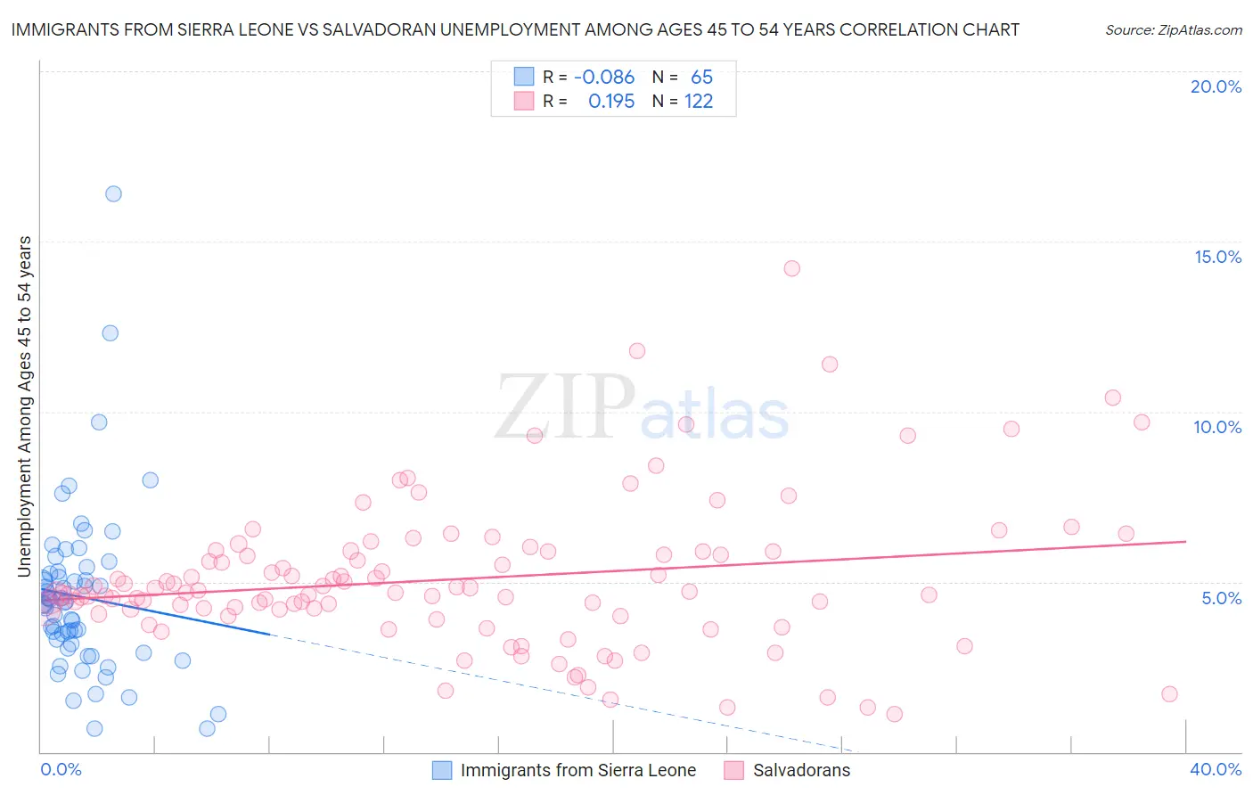 Immigrants from Sierra Leone vs Salvadoran Unemployment Among Ages 45 to 54 years