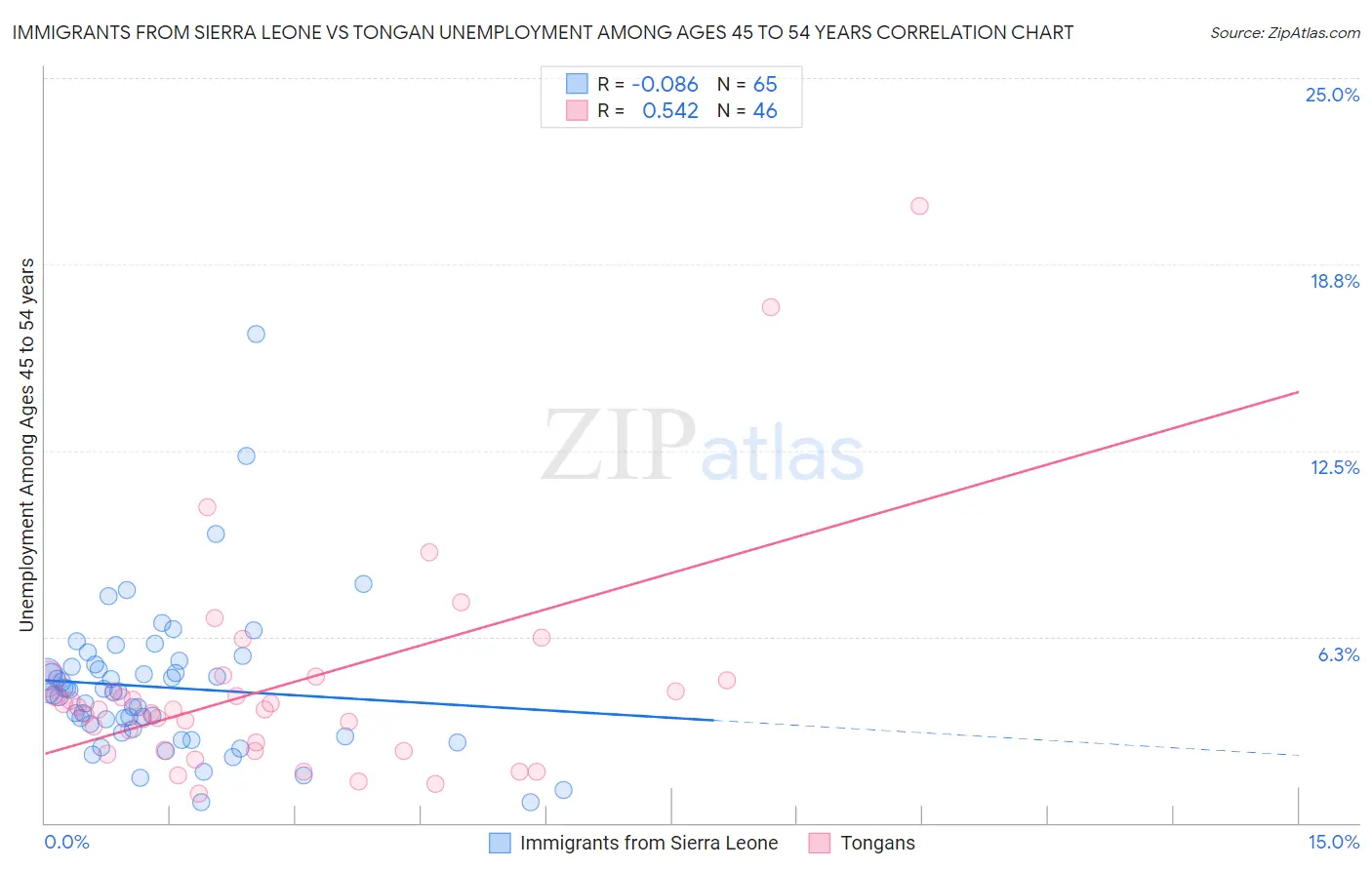 Immigrants from Sierra Leone vs Tongan Unemployment Among Ages 45 to 54 years