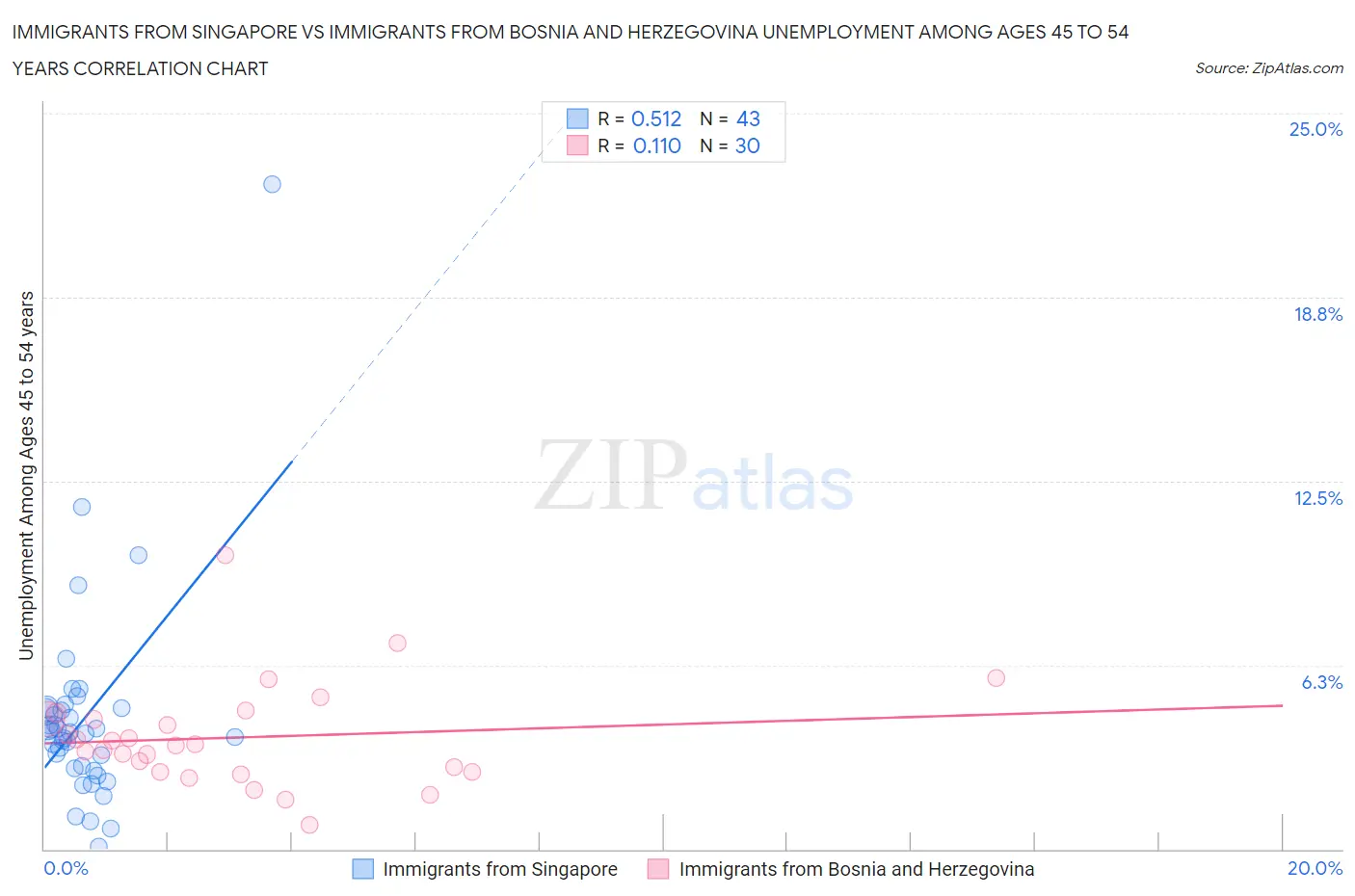 Immigrants from Singapore vs Immigrants from Bosnia and Herzegovina Unemployment Among Ages 45 to 54 years
