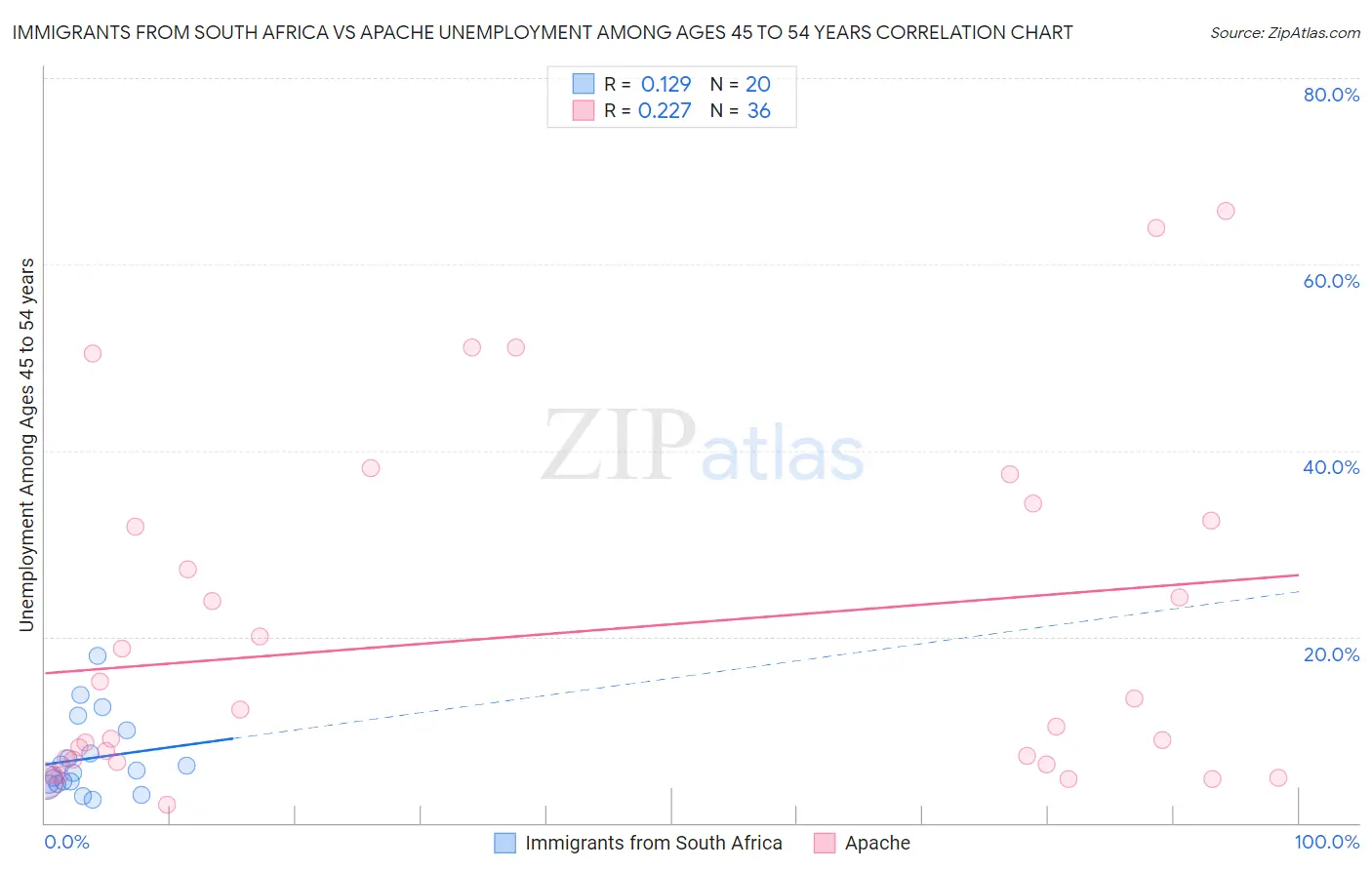 Immigrants from South Africa vs Apache Unemployment Among Ages 45 to 54 years