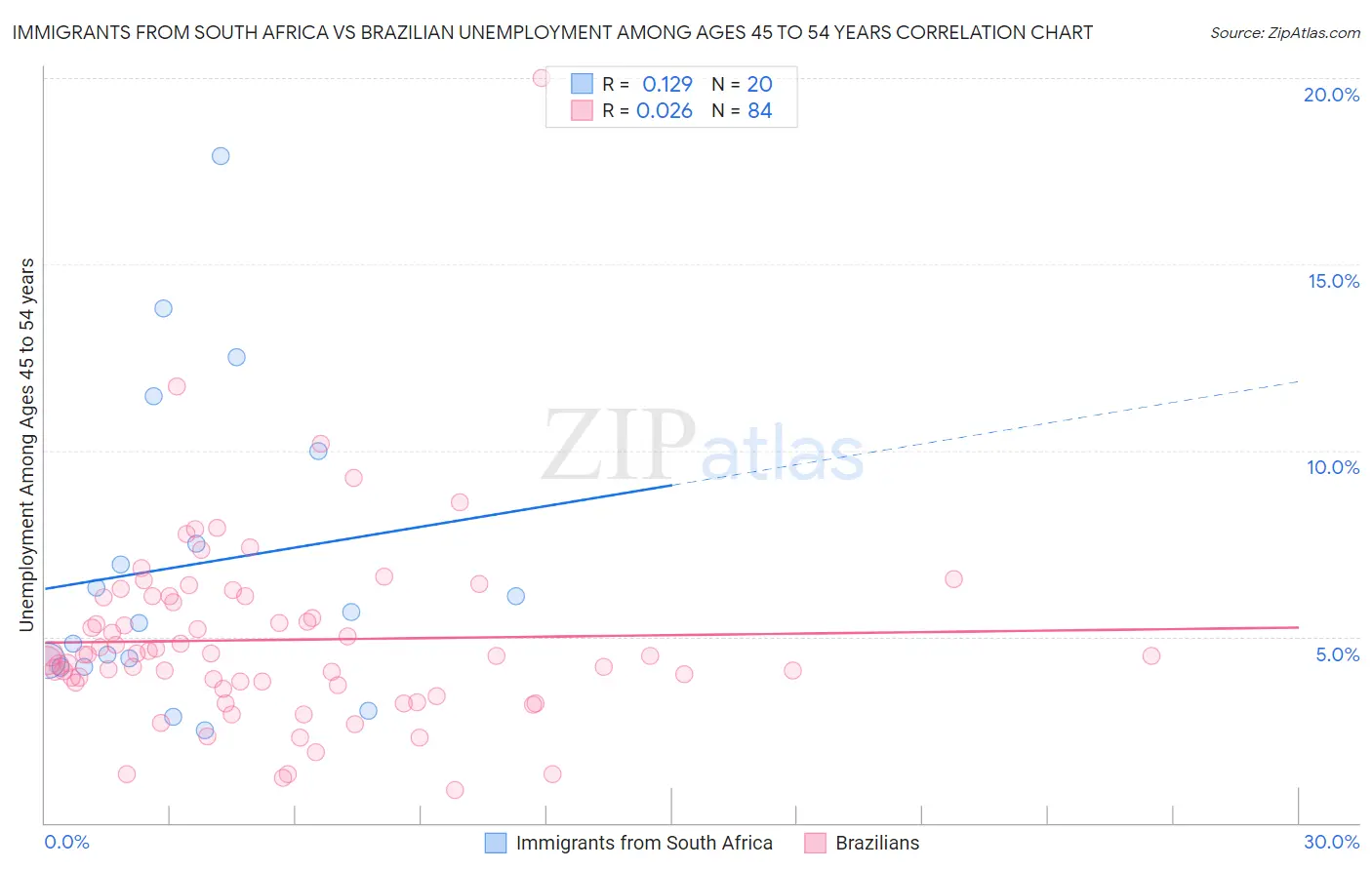 Immigrants from South Africa vs Brazilian Unemployment Among Ages 45 to 54 years