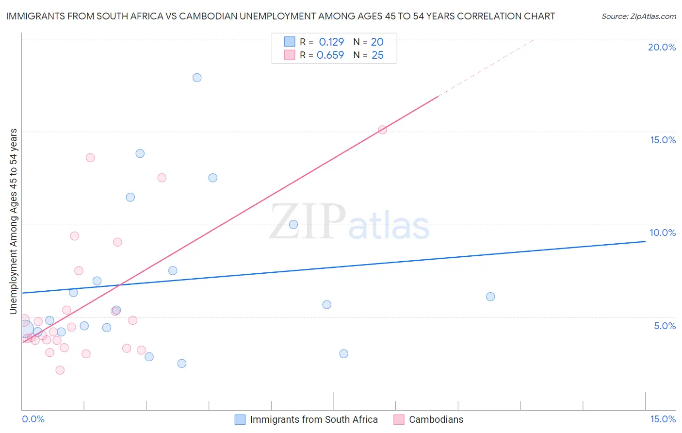 Immigrants from South Africa vs Cambodian Unemployment Among Ages 45 to 54 years