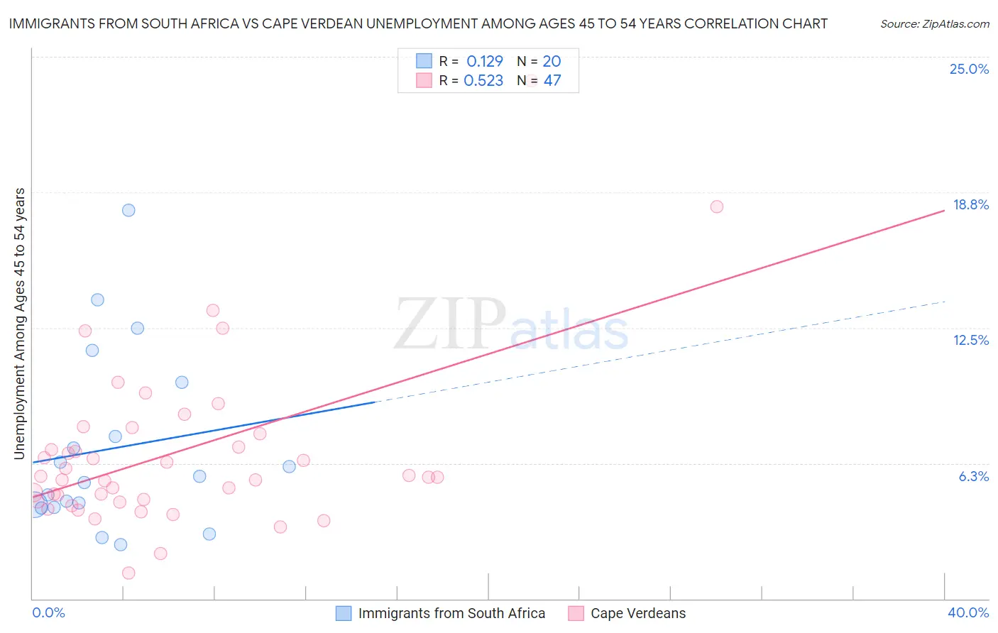 Immigrants from South Africa vs Cape Verdean Unemployment Among Ages 45 to 54 years