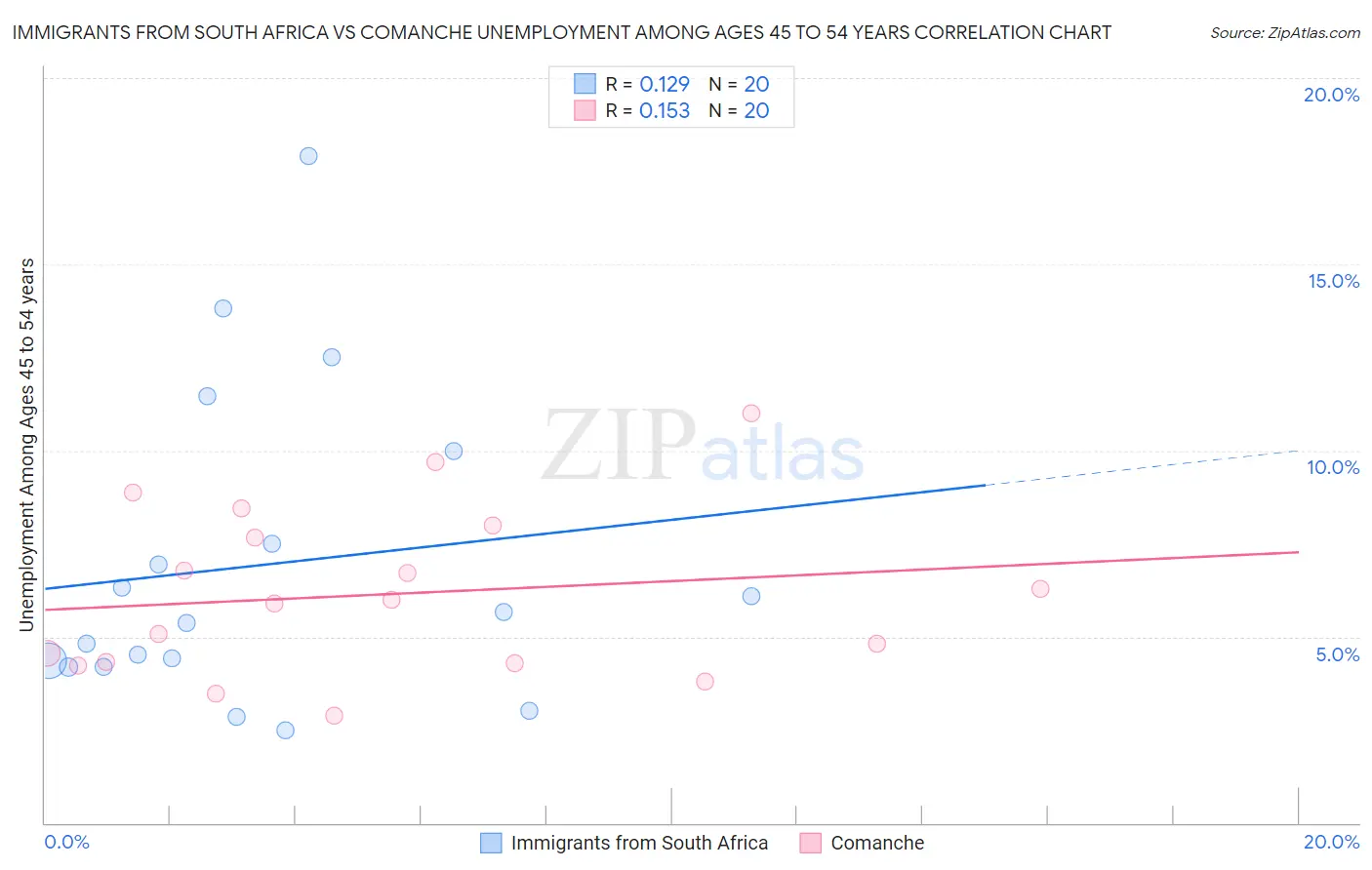 Immigrants from South Africa vs Comanche Unemployment Among Ages 45 to 54 years