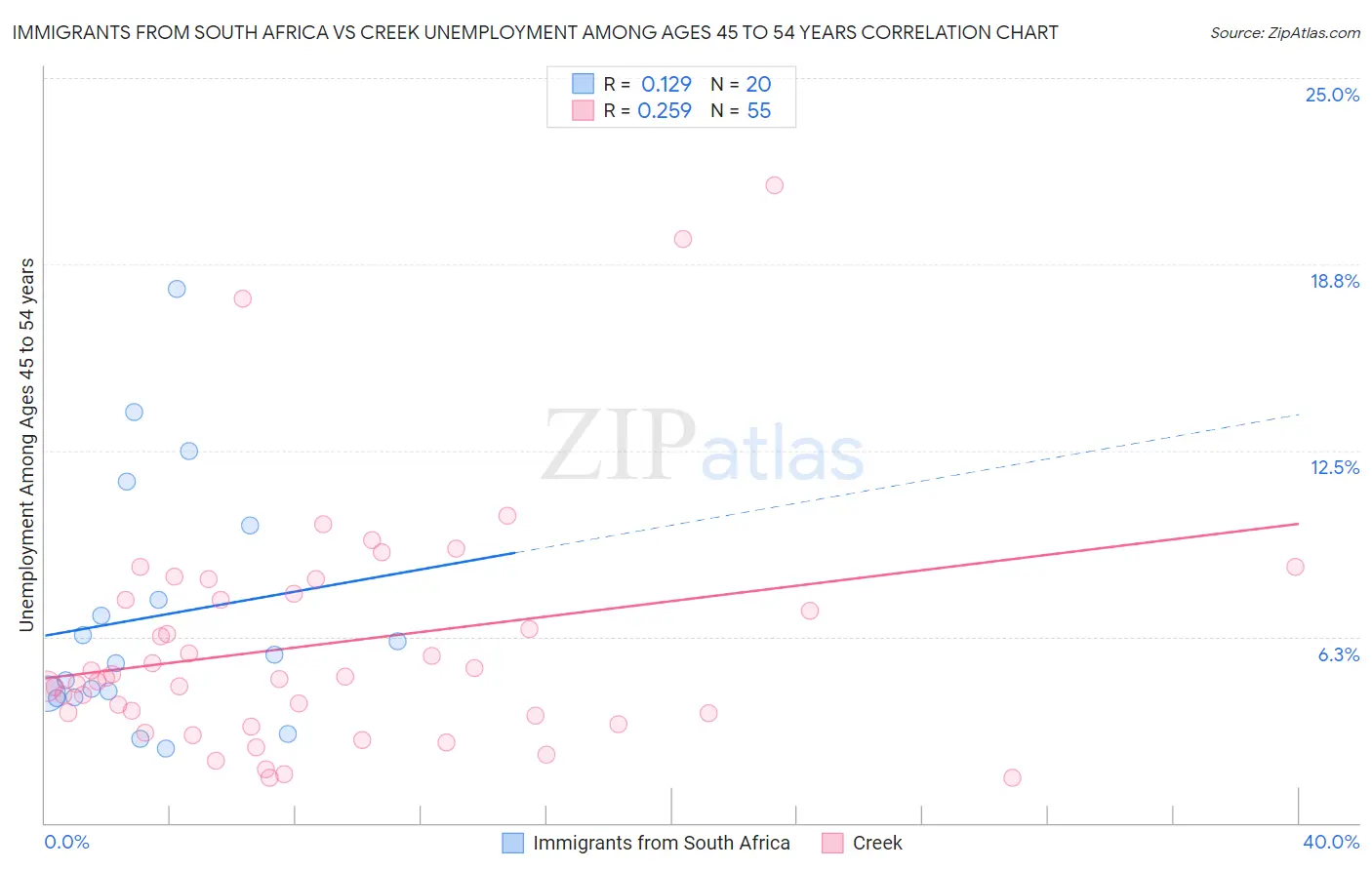 Immigrants from South Africa vs Creek Unemployment Among Ages 45 to 54 years