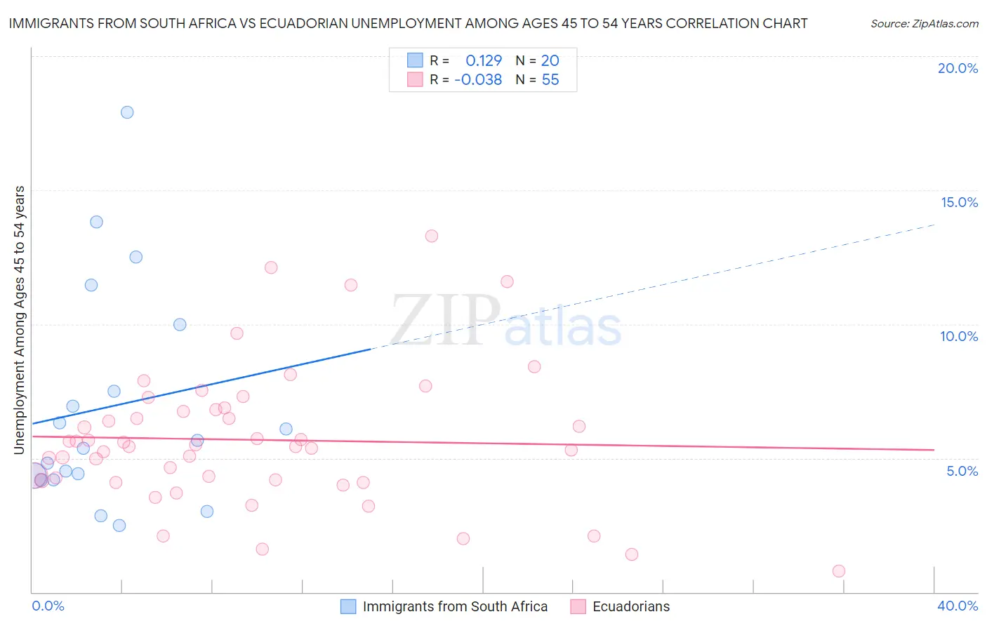 Immigrants from South Africa vs Ecuadorian Unemployment Among Ages 45 to 54 years