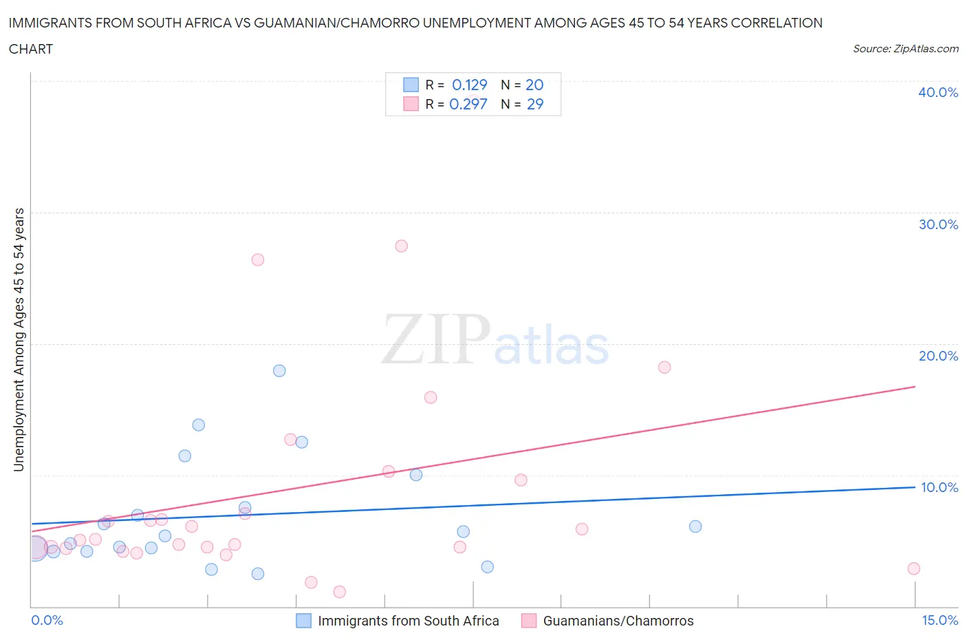 Immigrants from South Africa vs Guamanian/Chamorro Unemployment Among Ages 45 to 54 years