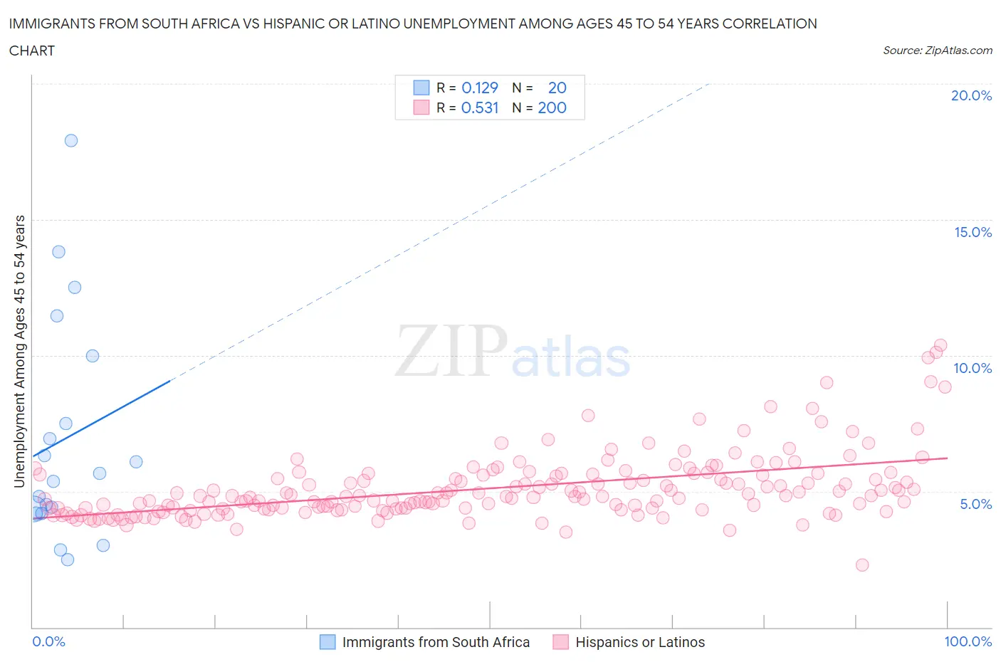 Immigrants from South Africa vs Hispanic or Latino Unemployment Among Ages 45 to 54 years