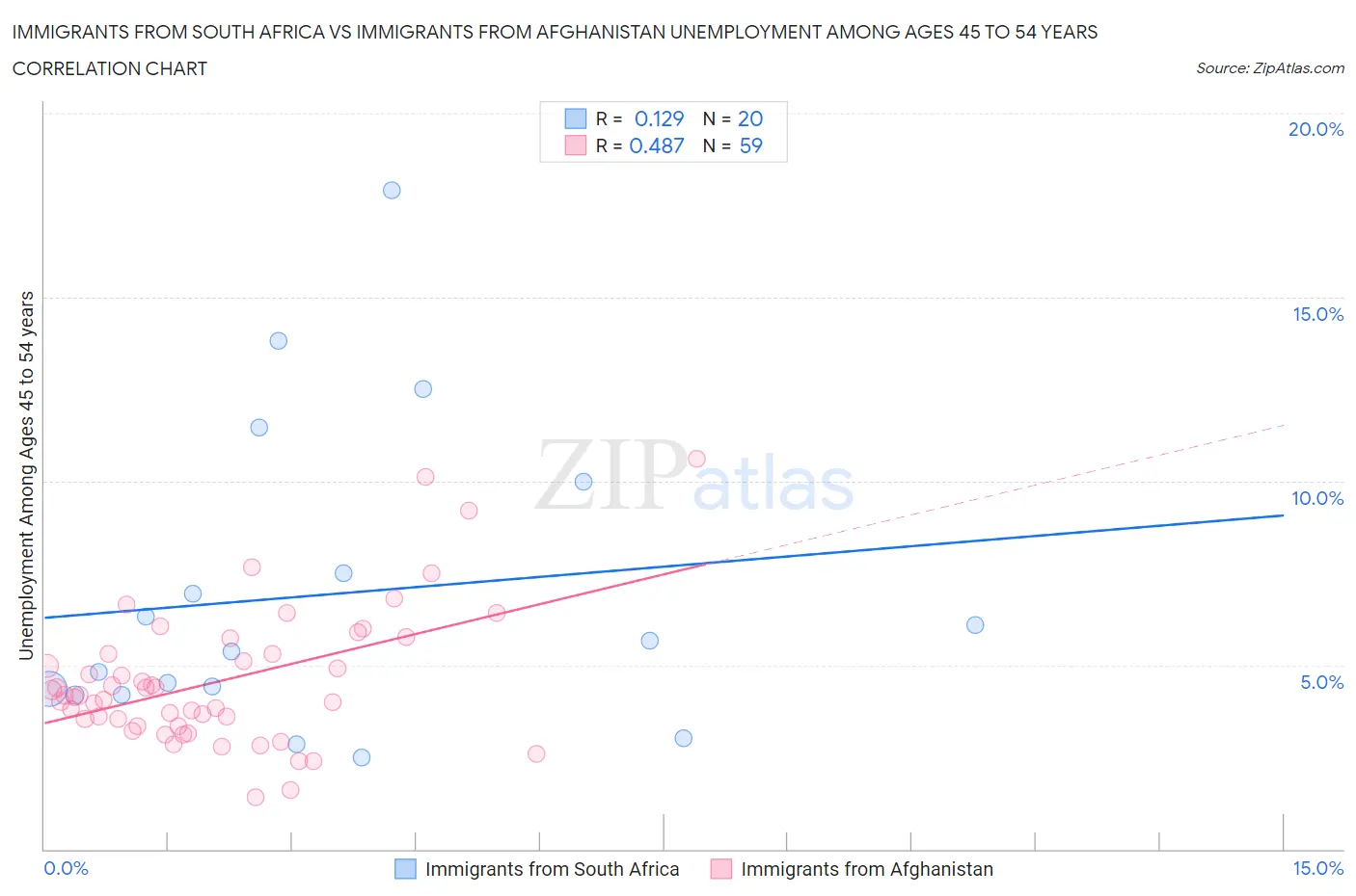 Immigrants from South Africa vs Immigrants from Afghanistan Unemployment Among Ages 45 to 54 years