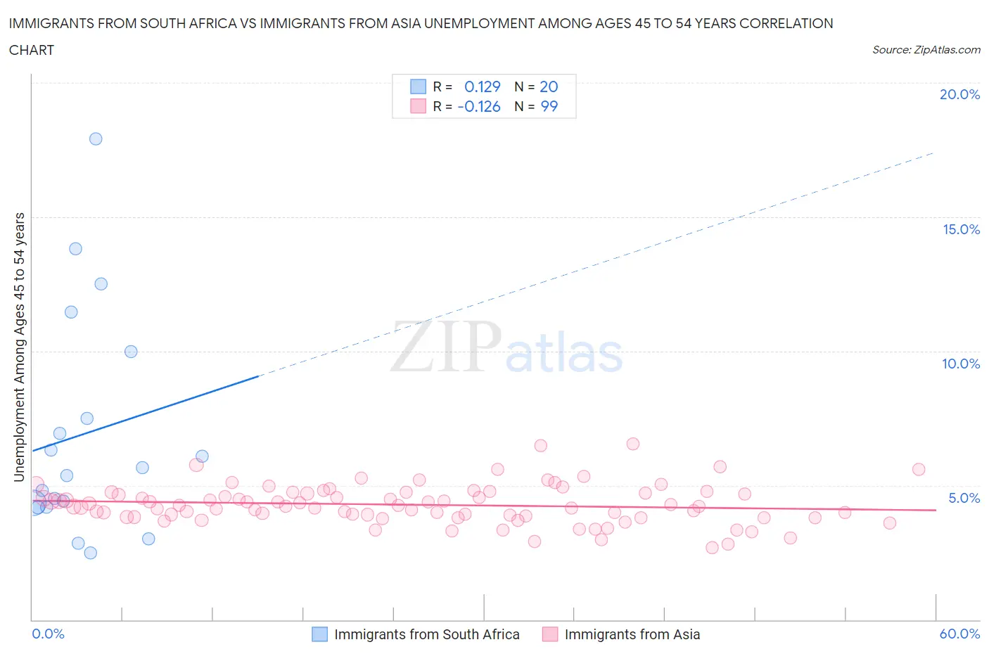 Immigrants from South Africa vs Immigrants from Asia Unemployment Among Ages 45 to 54 years