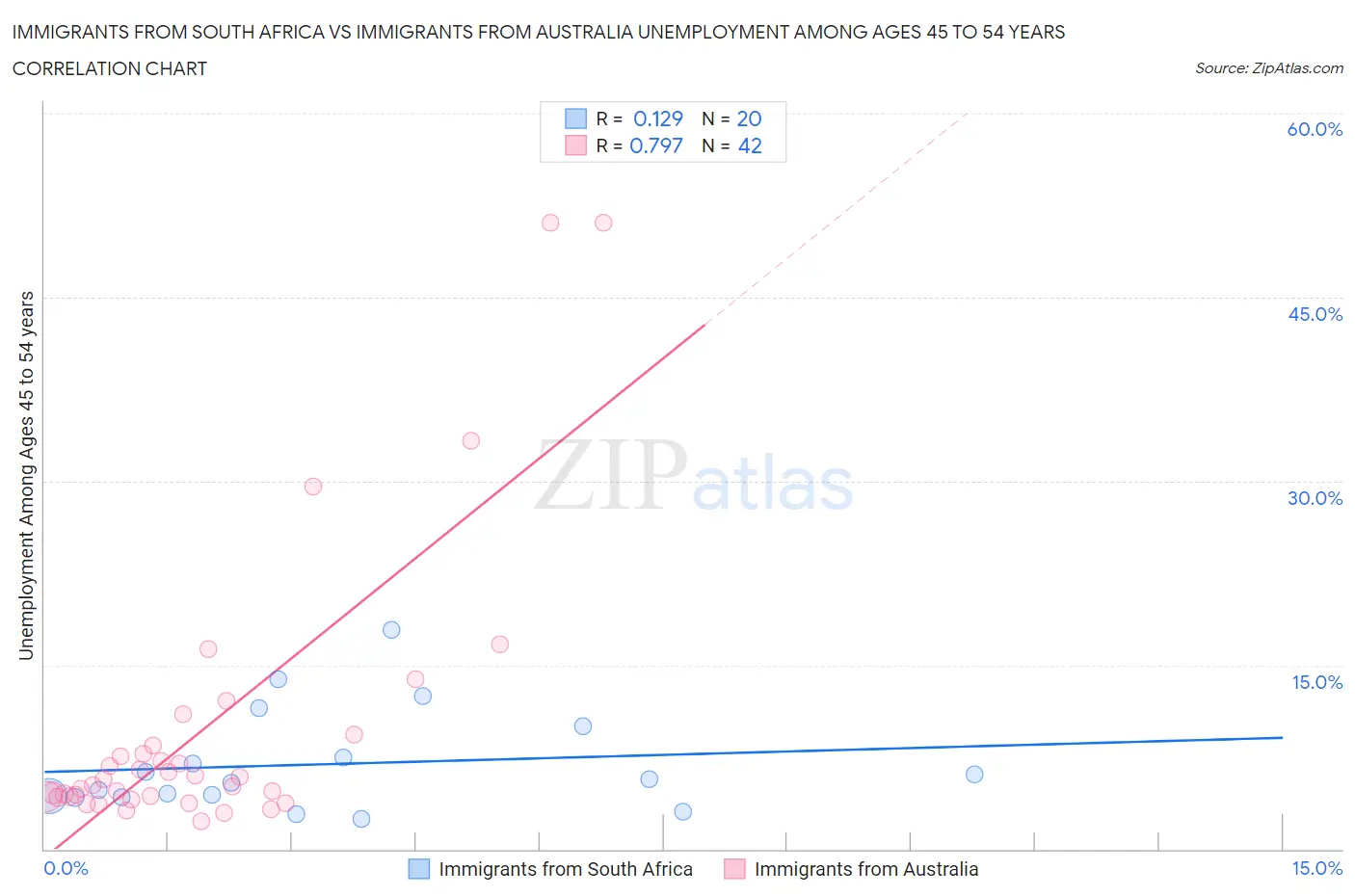 Immigrants from South Africa vs Immigrants from Australia Unemployment Among Ages 45 to 54 years