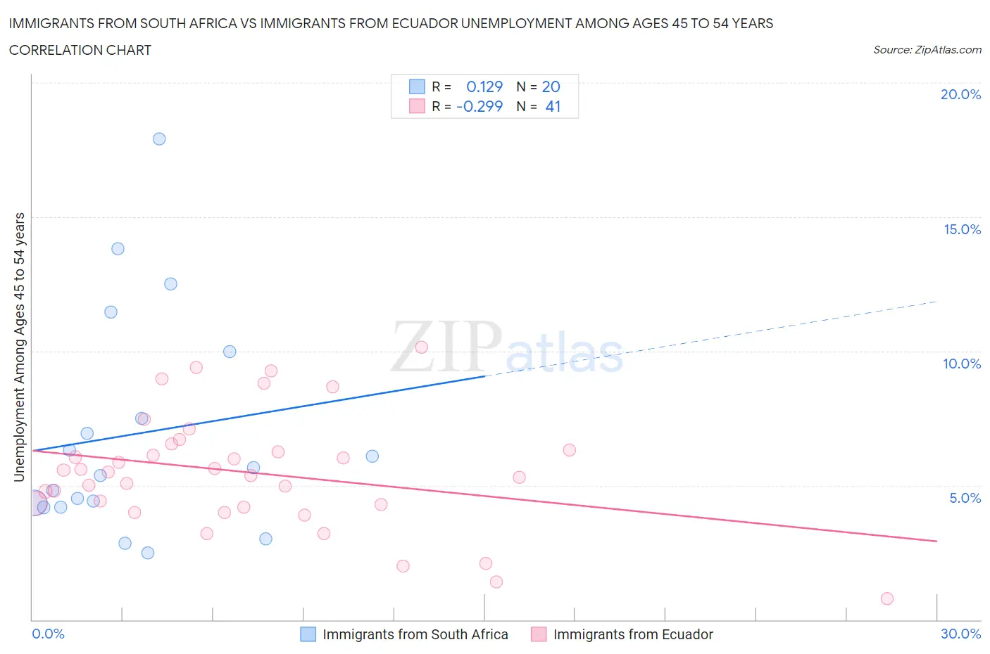 Immigrants from South Africa vs Immigrants from Ecuador Unemployment Among Ages 45 to 54 years