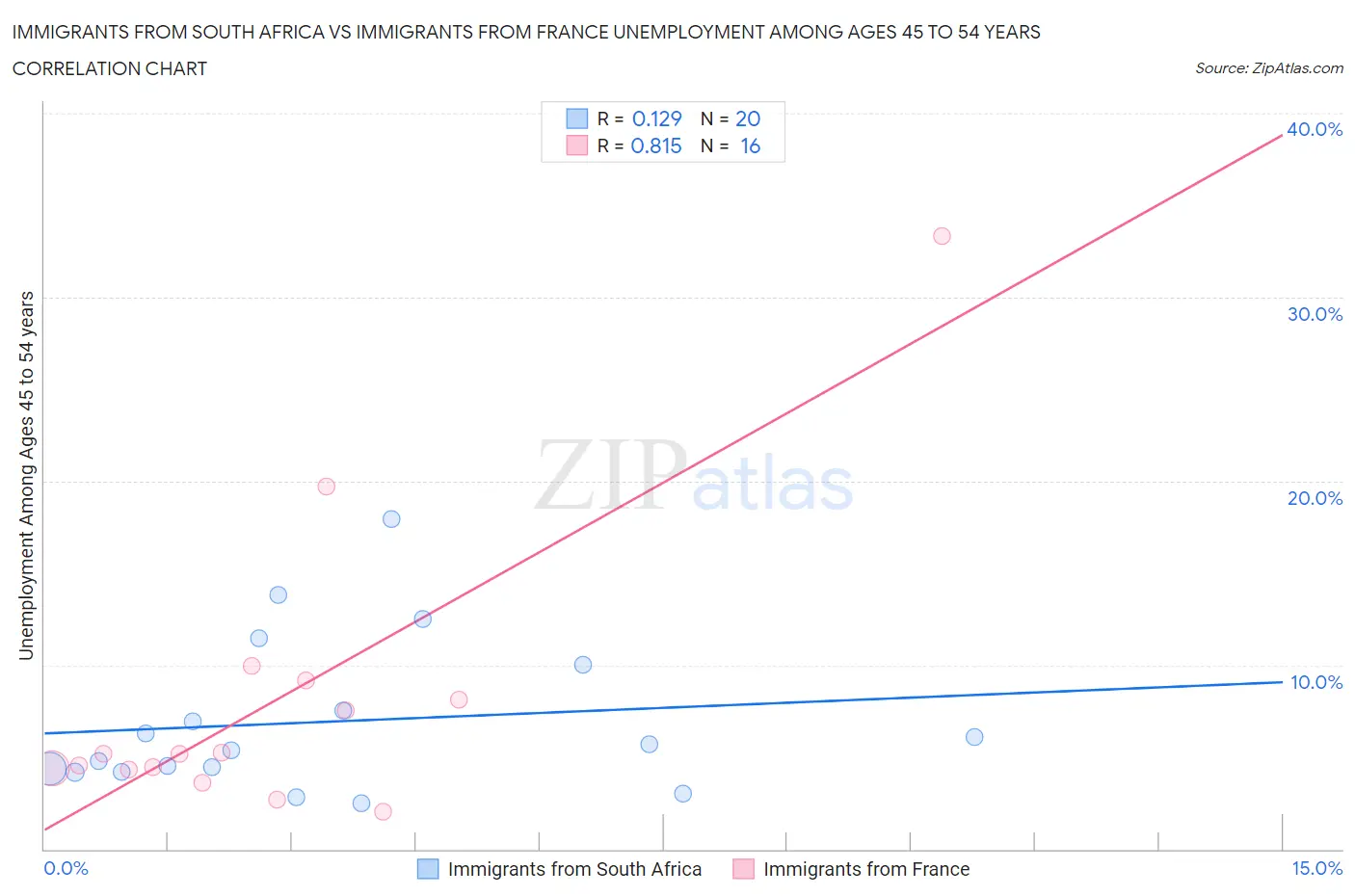 Immigrants from South Africa vs Immigrants from France Unemployment Among Ages 45 to 54 years