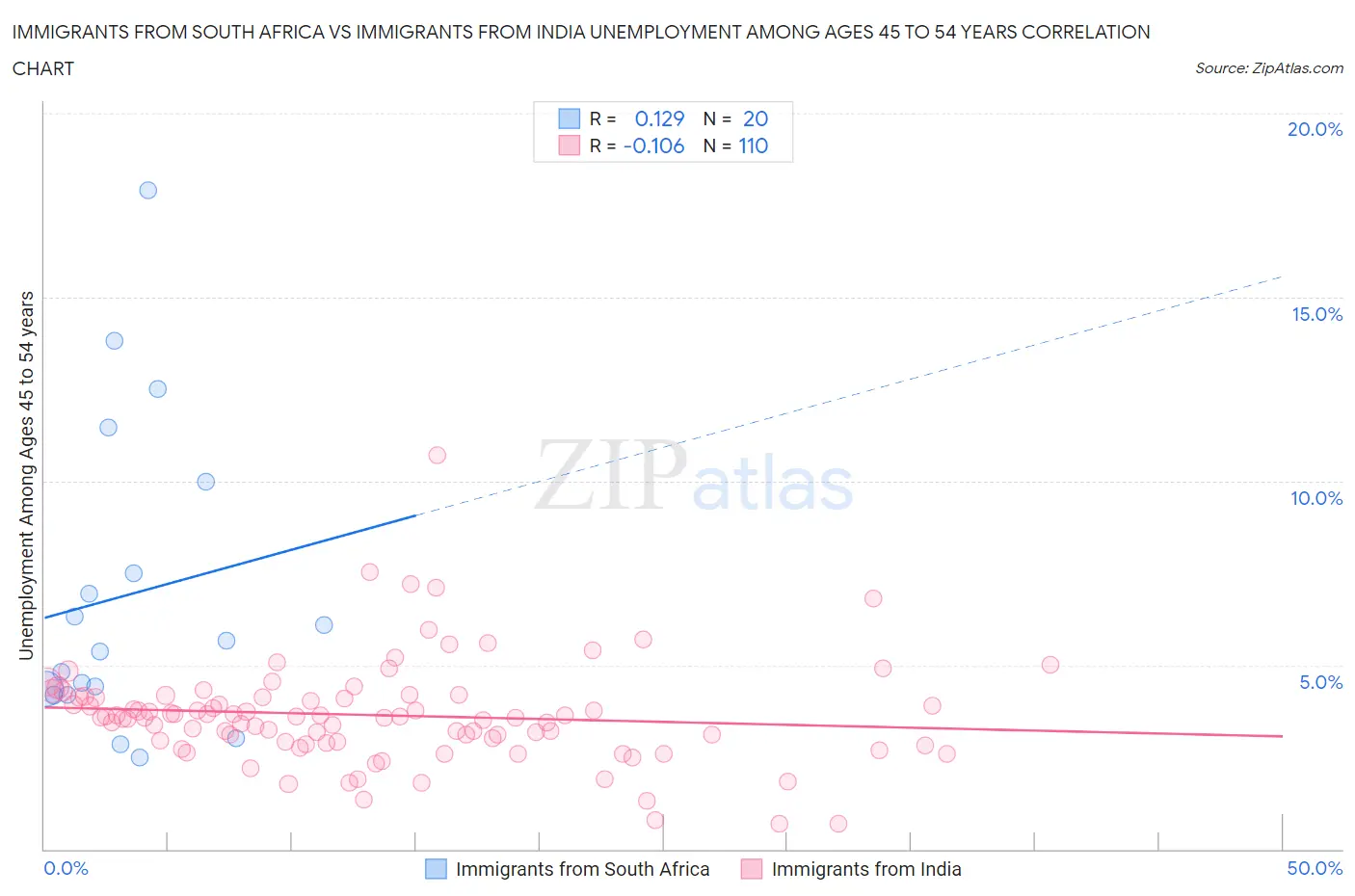 Immigrants from South Africa vs Immigrants from India Unemployment Among Ages 45 to 54 years