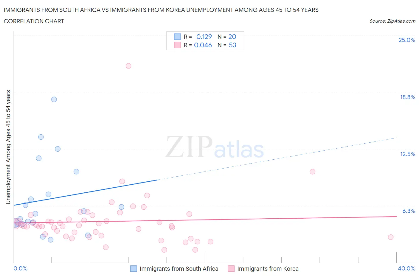 Immigrants from South Africa vs Immigrants from Korea Unemployment Among Ages 45 to 54 years