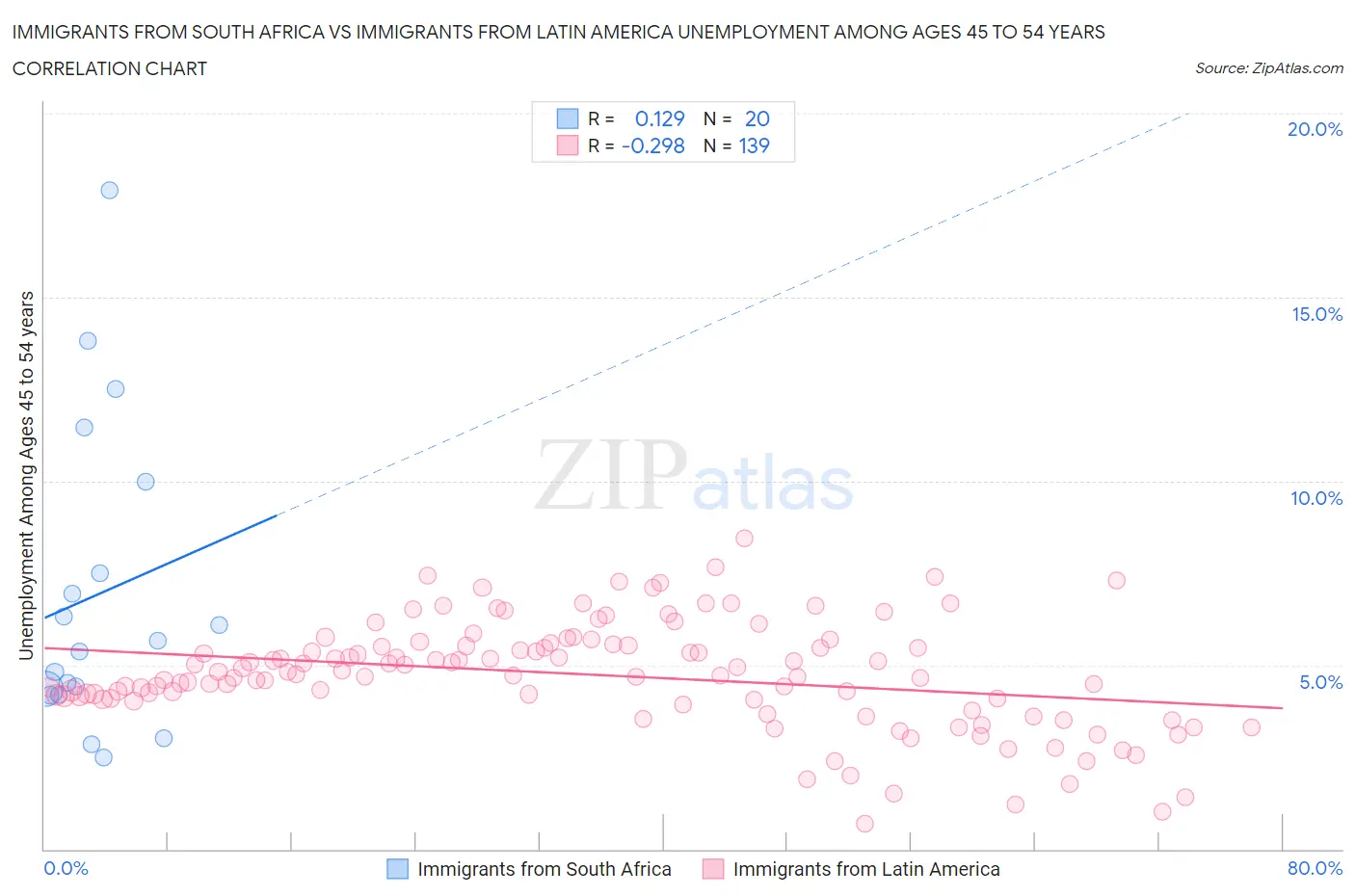 Immigrants from South Africa vs Immigrants from Latin America Unemployment Among Ages 45 to 54 years