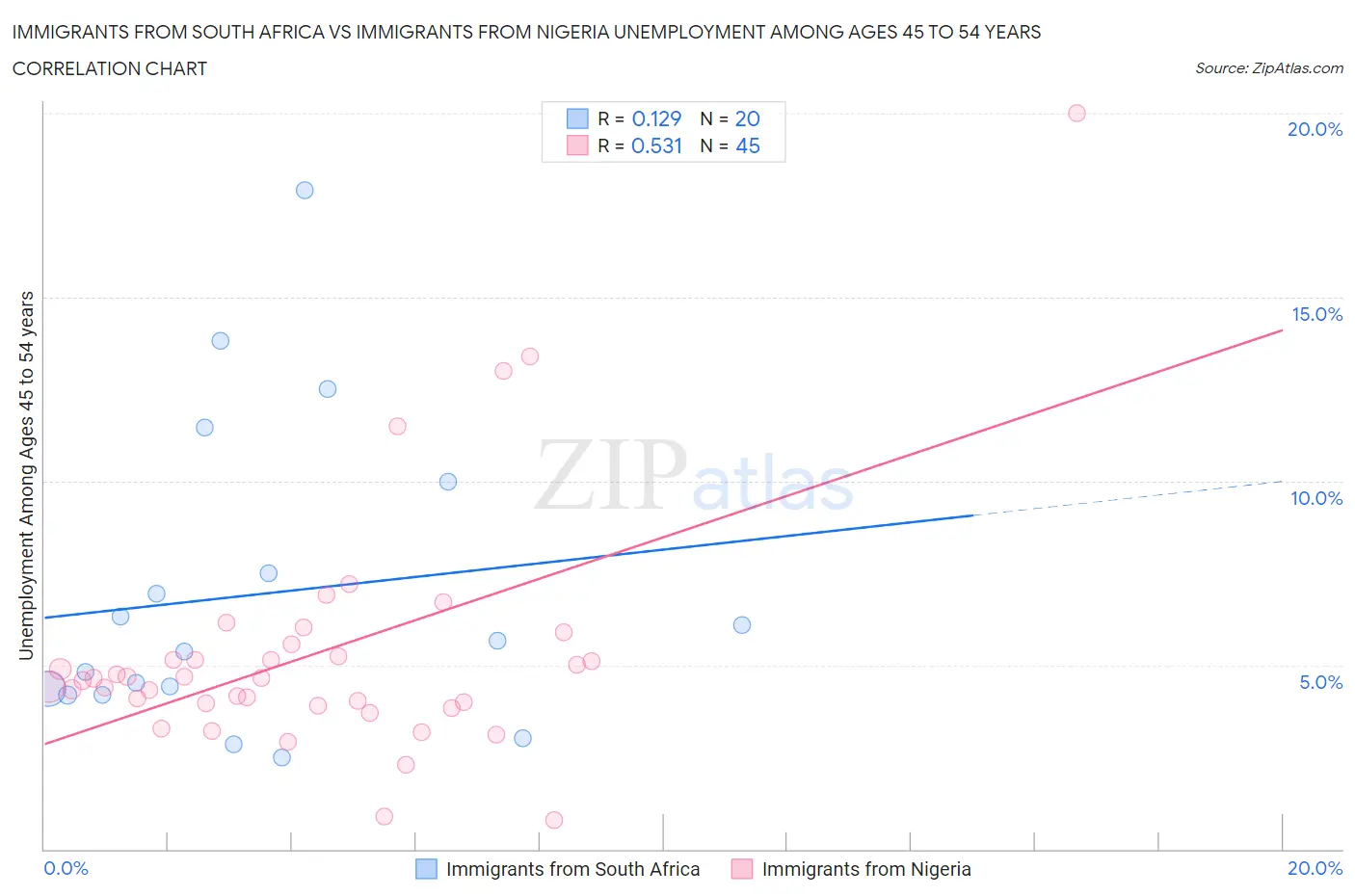 Immigrants from South Africa vs Immigrants from Nigeria Unemployment Among Ages 45 to 54 years