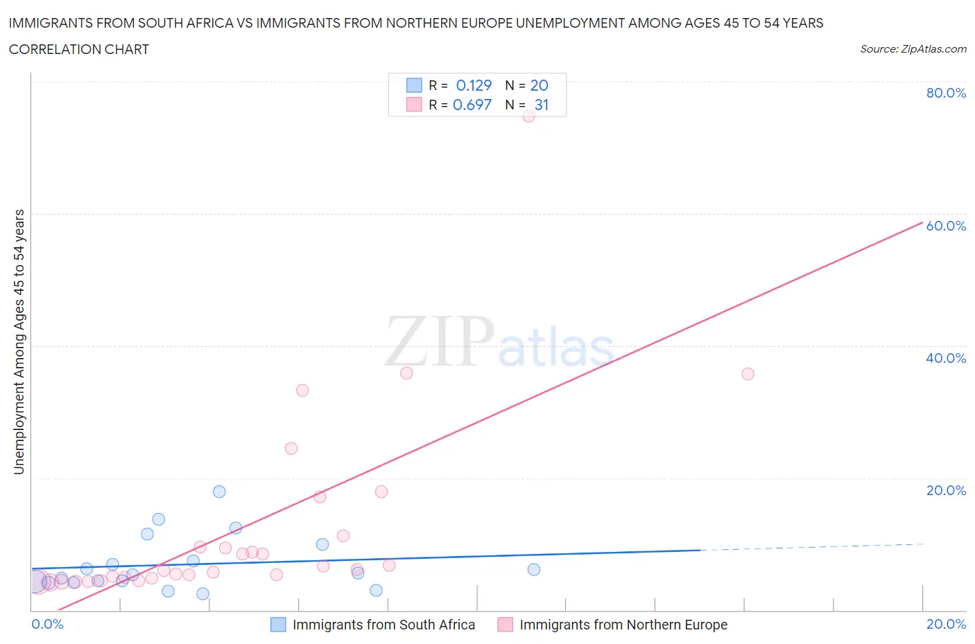 Immigrants from South Africa vs Immigrants from Northern Europe Unemployment Among Ages 45 to 54 years