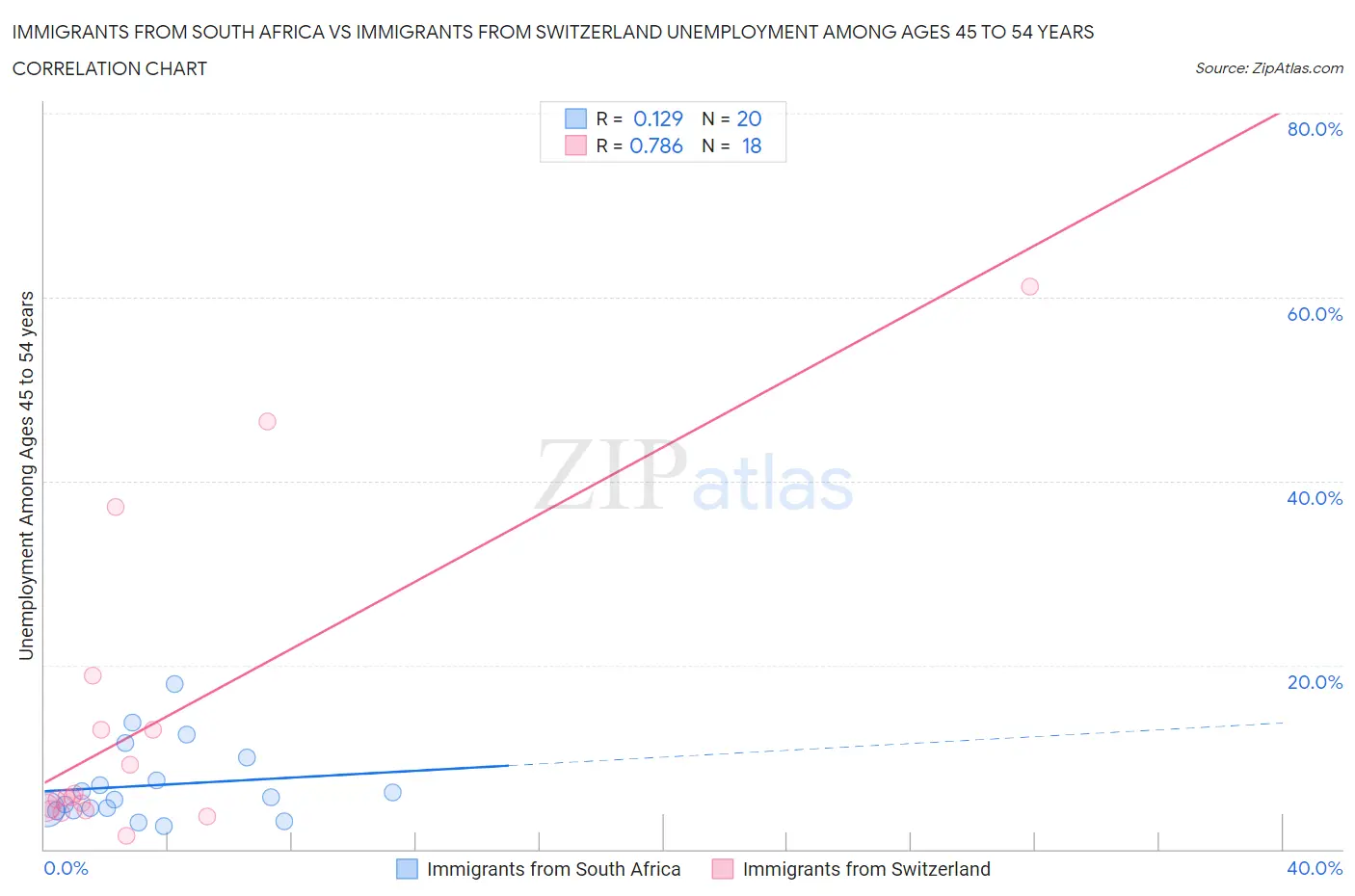 Immigrants from South Africa vs Immigrants from Switzerland Unemployment Among Ages 45 to 54 years