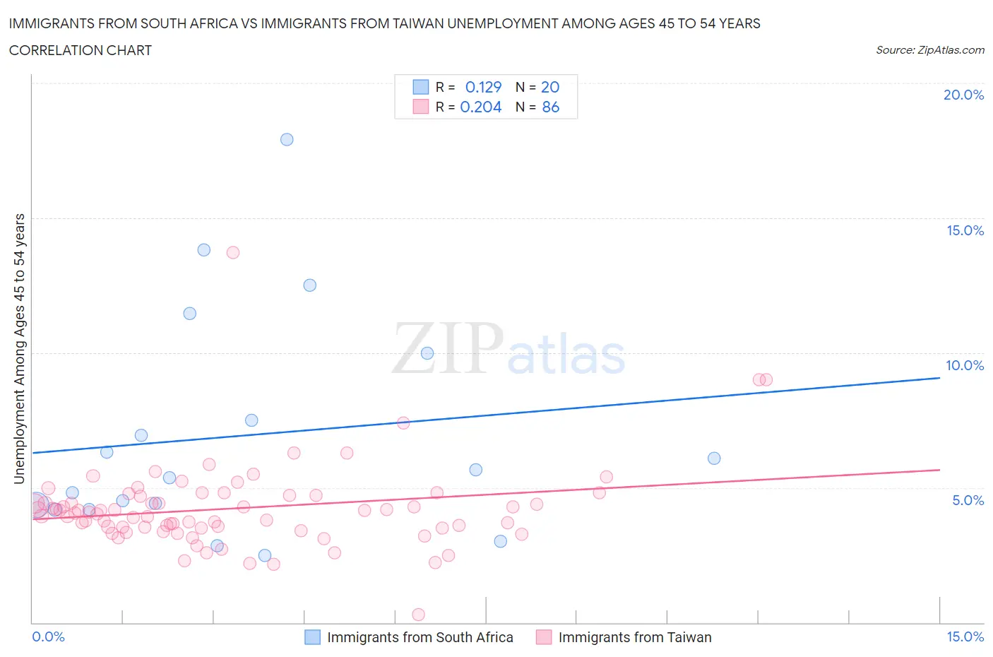 Immigrants from South Africa vs Immigrants from Taiwan Unemployment Among Ages 45 to 54 years